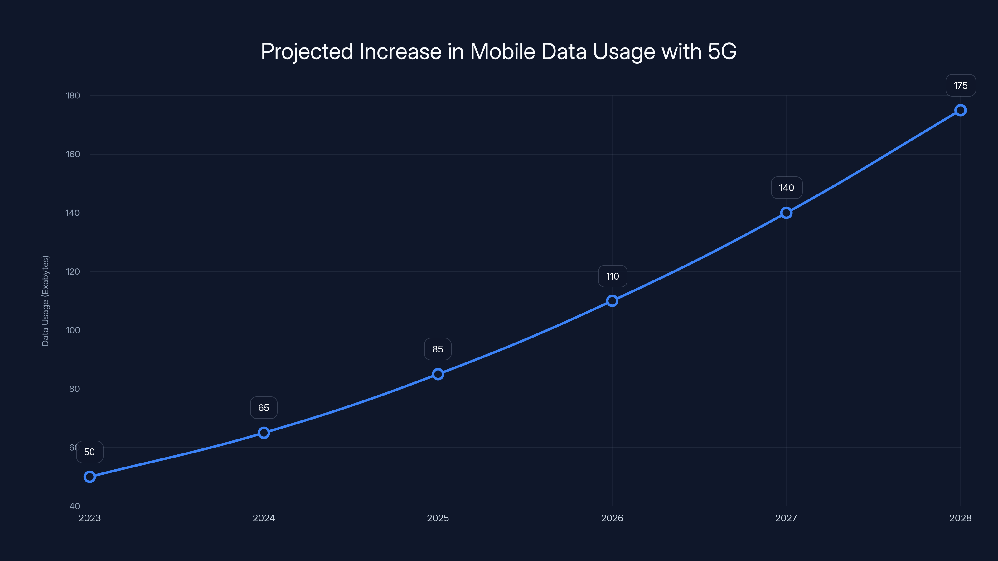 Projected Increase in Mobile Data Usage with 5G