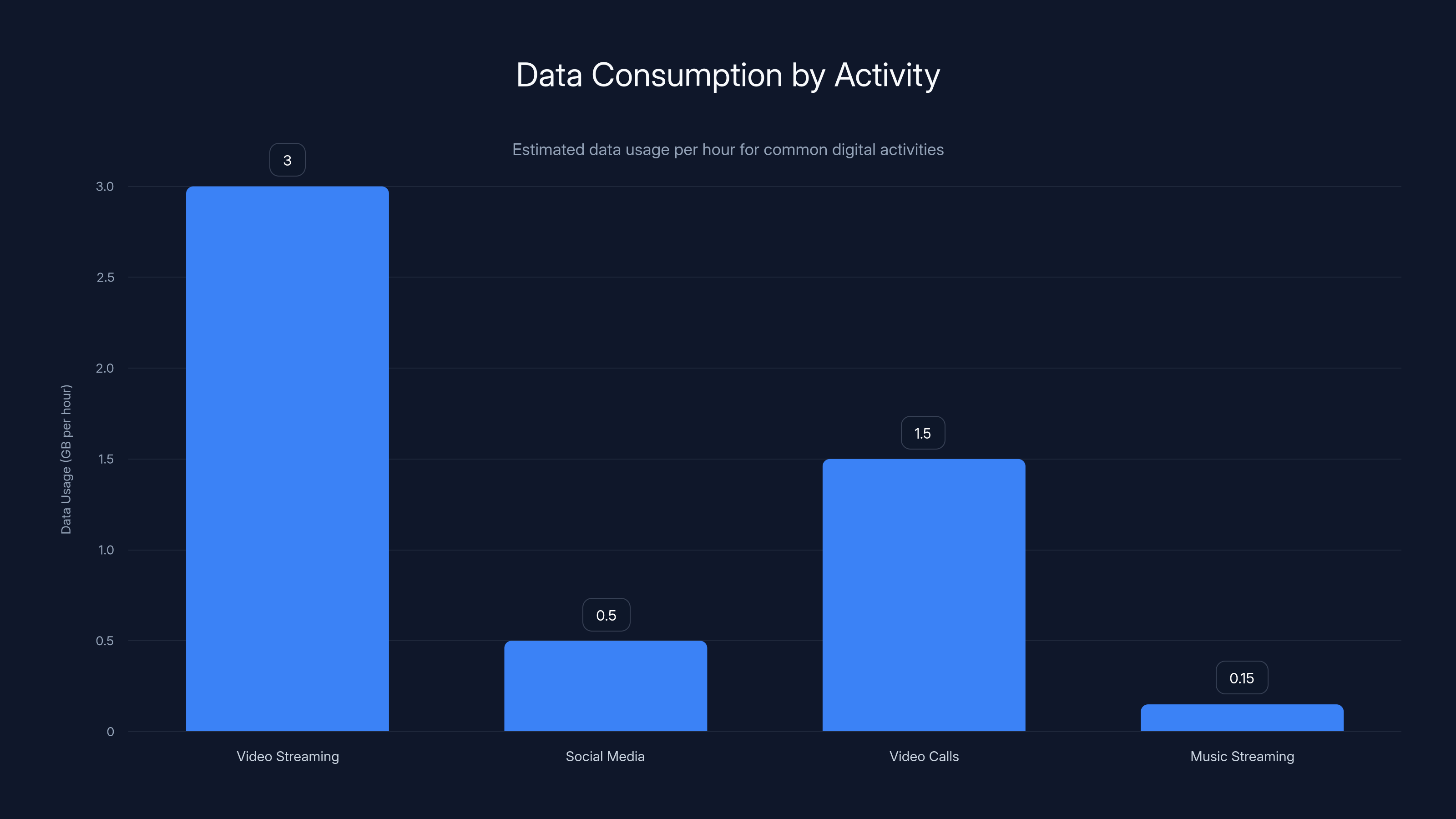 Data Consumption by Activity