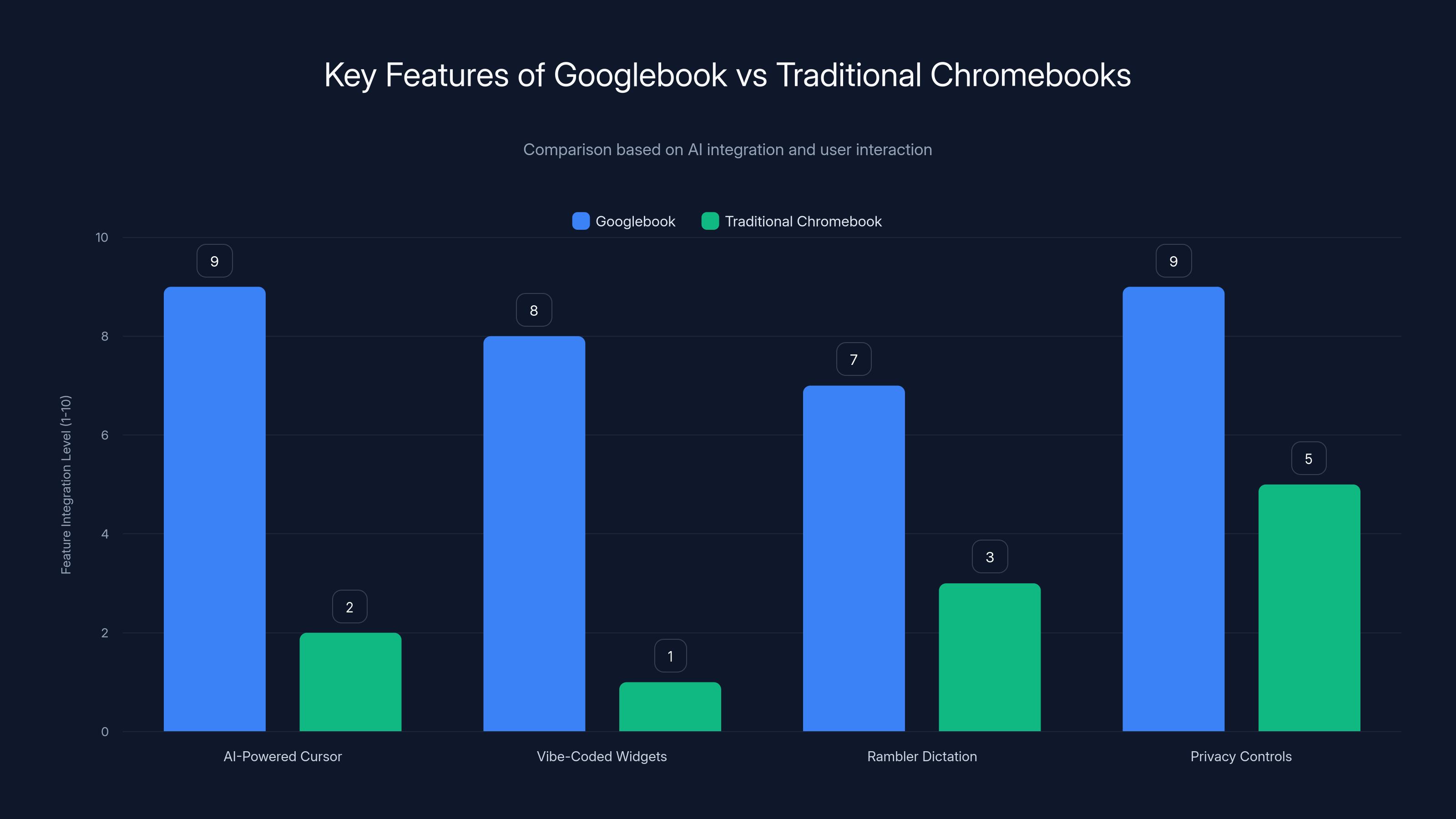 Key Features of Googlebook vs Traditional Chromebooks