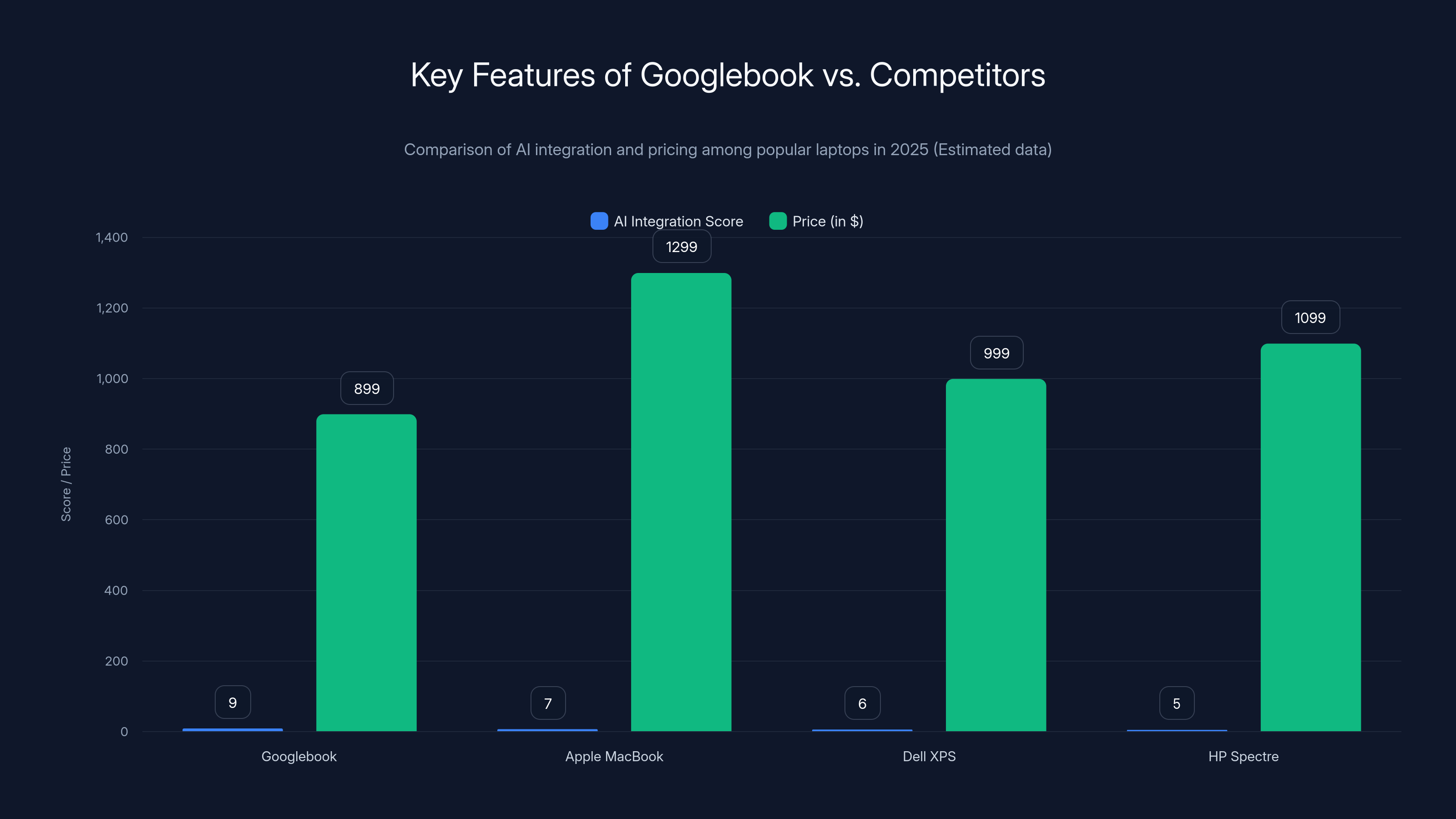 Key Features of Googlebook vs. Competitors
