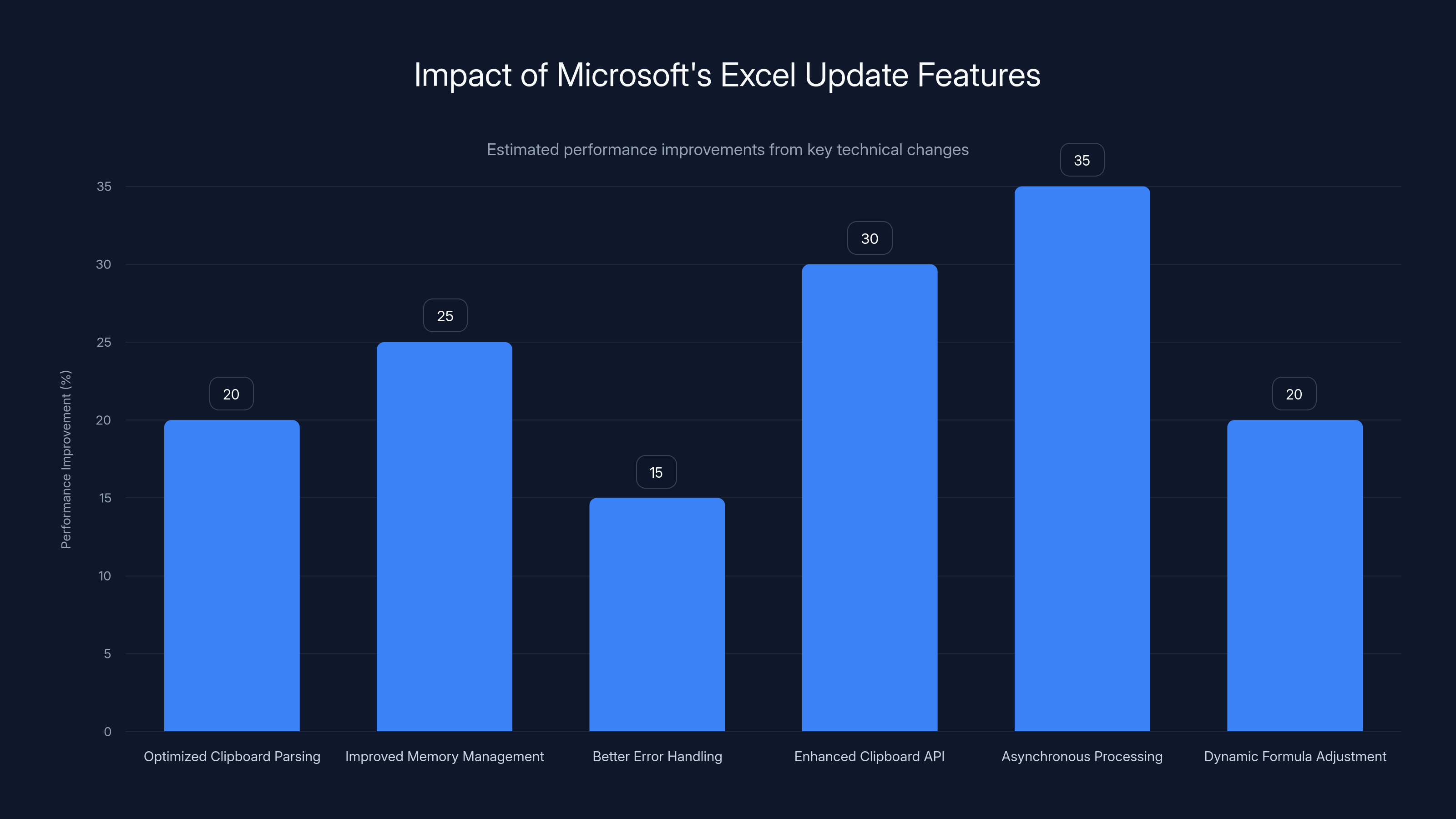 Impact of Microsoft's Excel Update Features