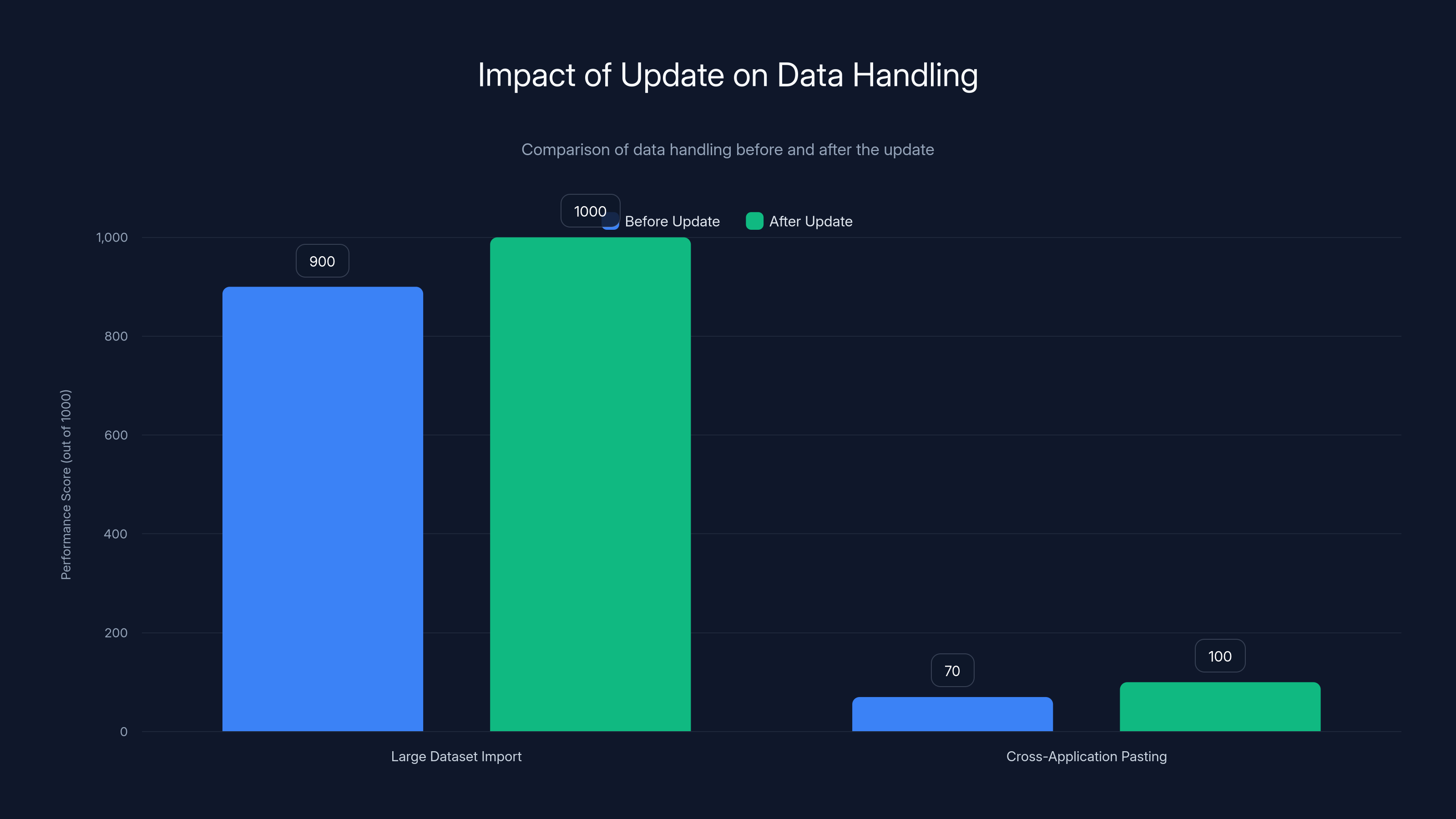 Impact of Update on Data Handling
