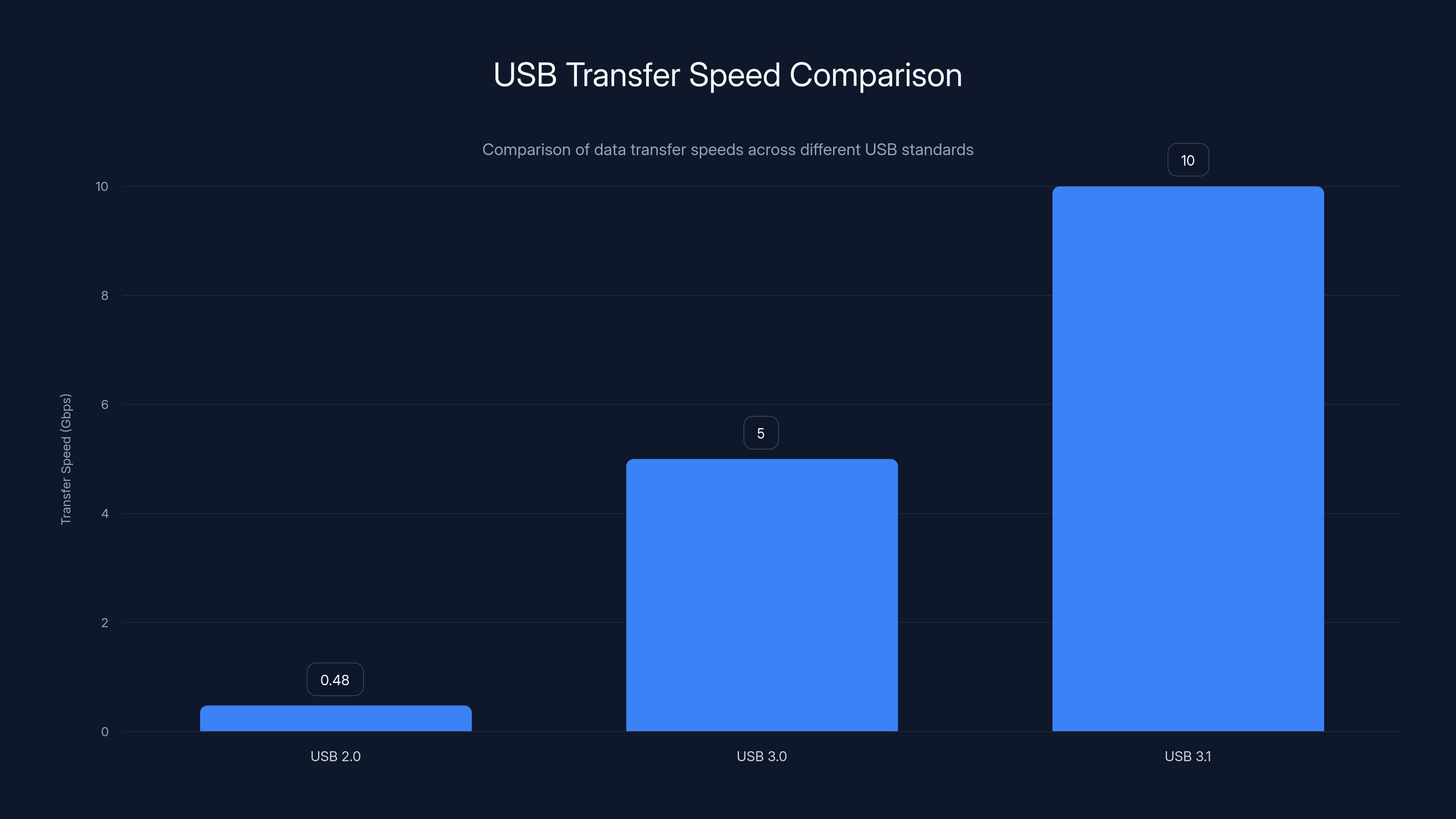 USB Transfer Speed Comparison