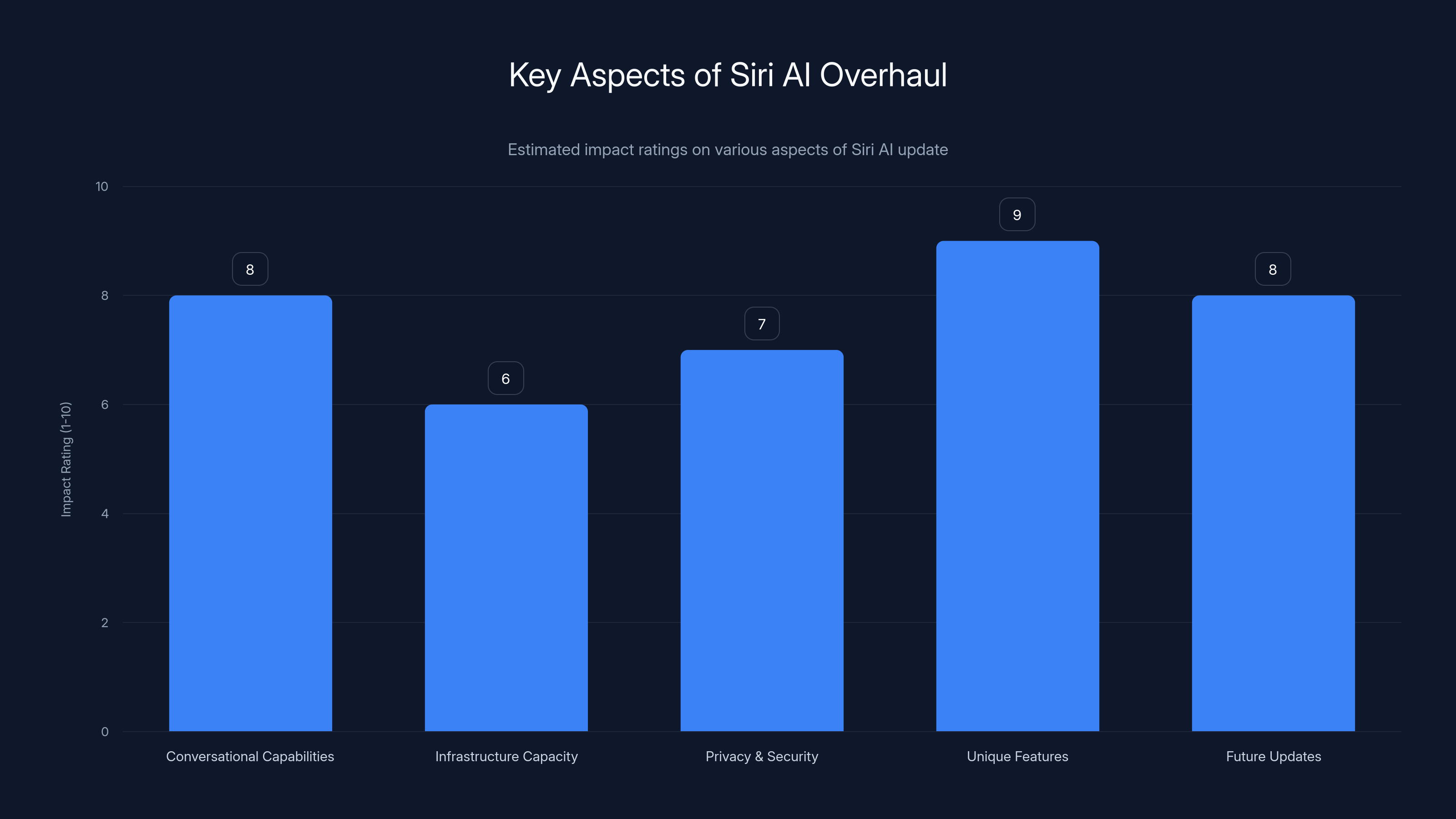 Key Aspects of Siri AI Overhaul
