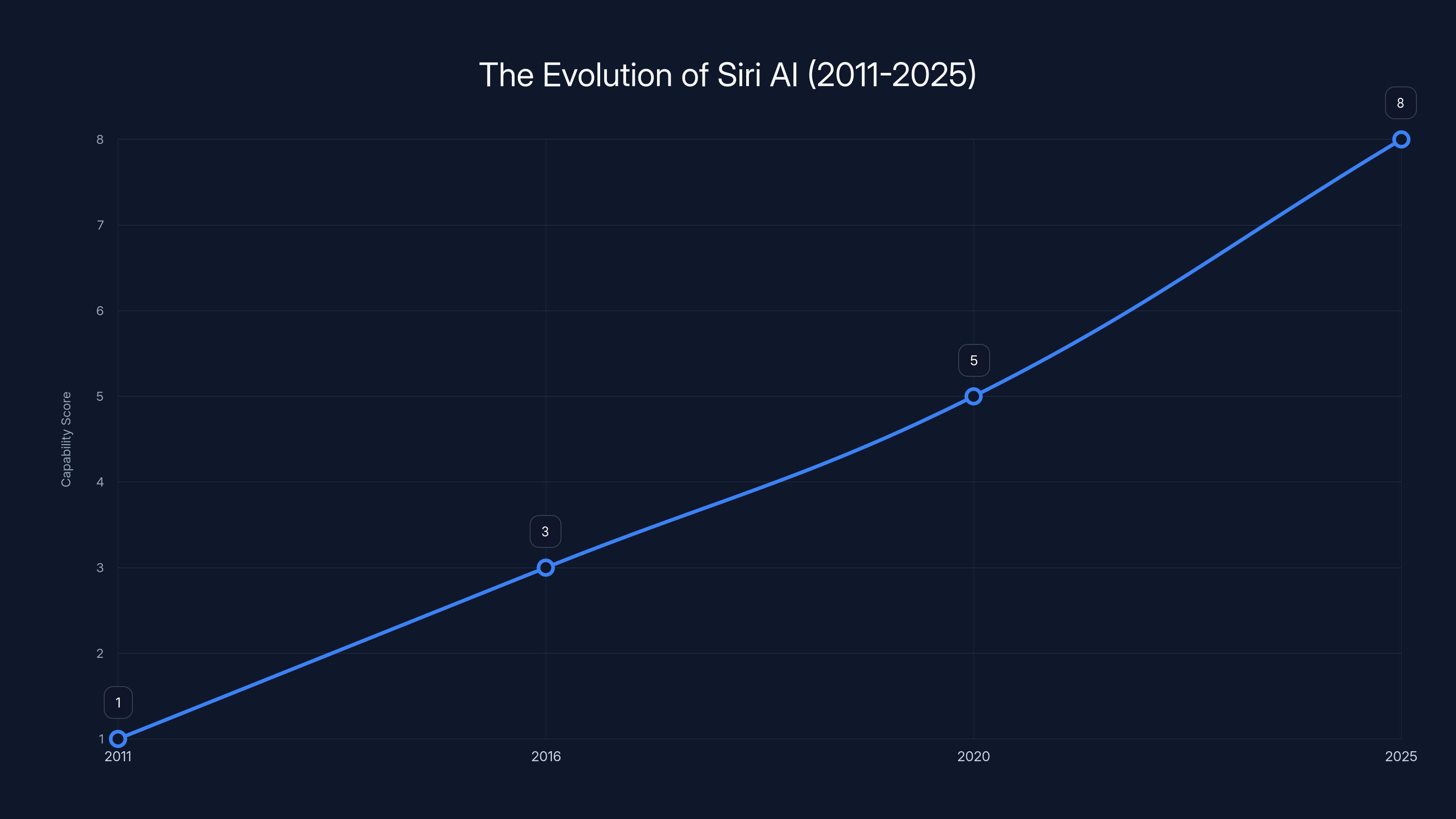 The Evolution of Siri AI (2011-2025)