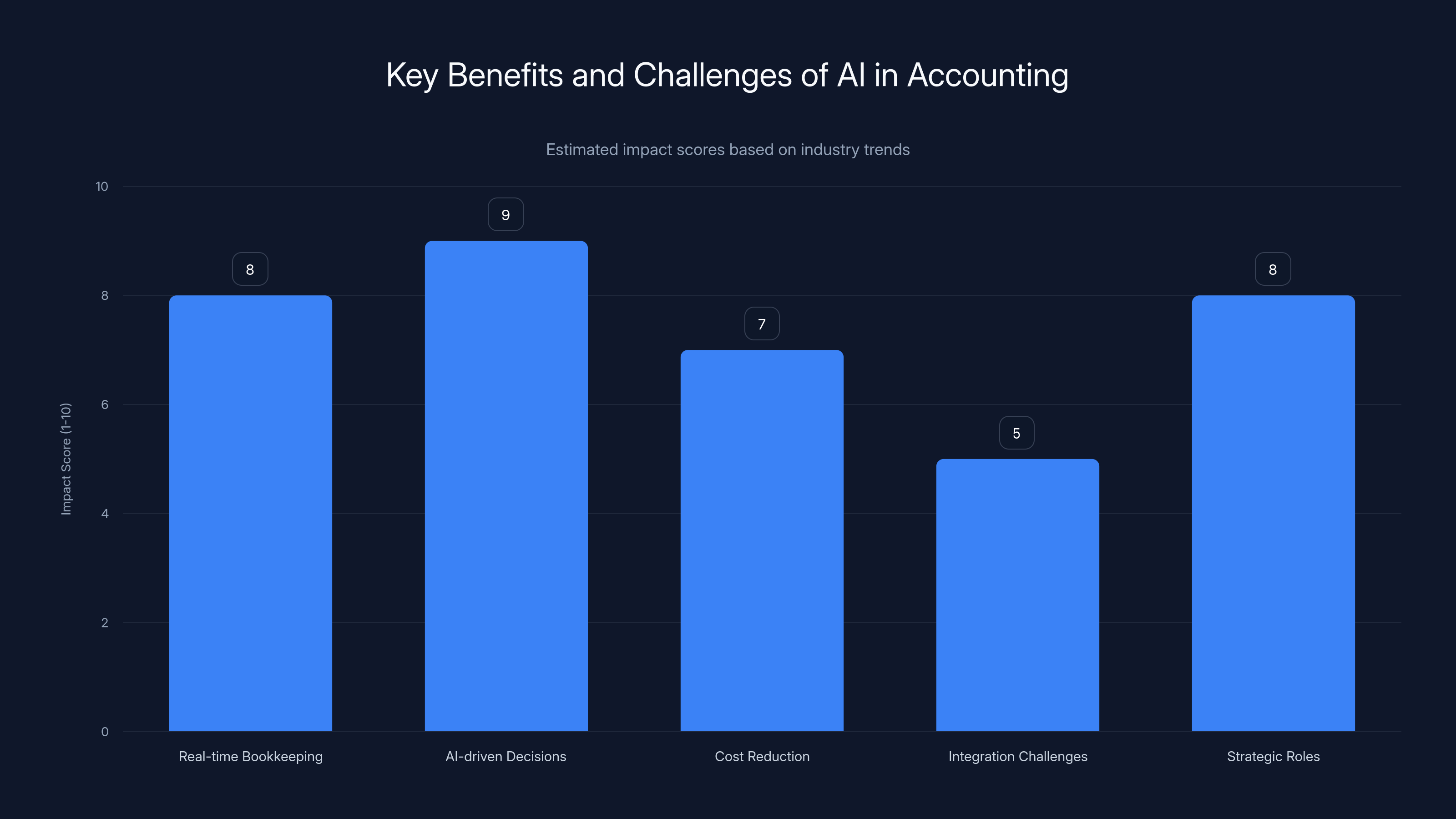 Key Benefits and Challenges of AI in Accounting
