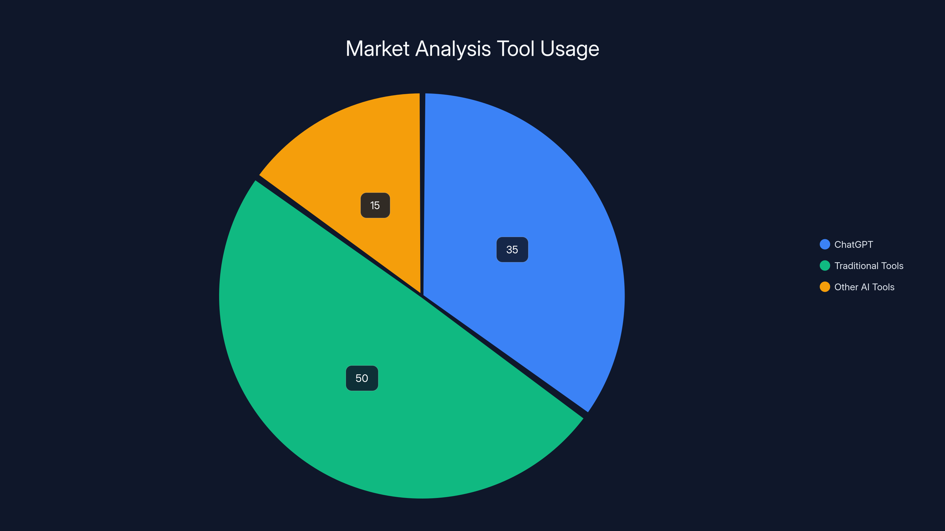 Market Analysis Tool Usage