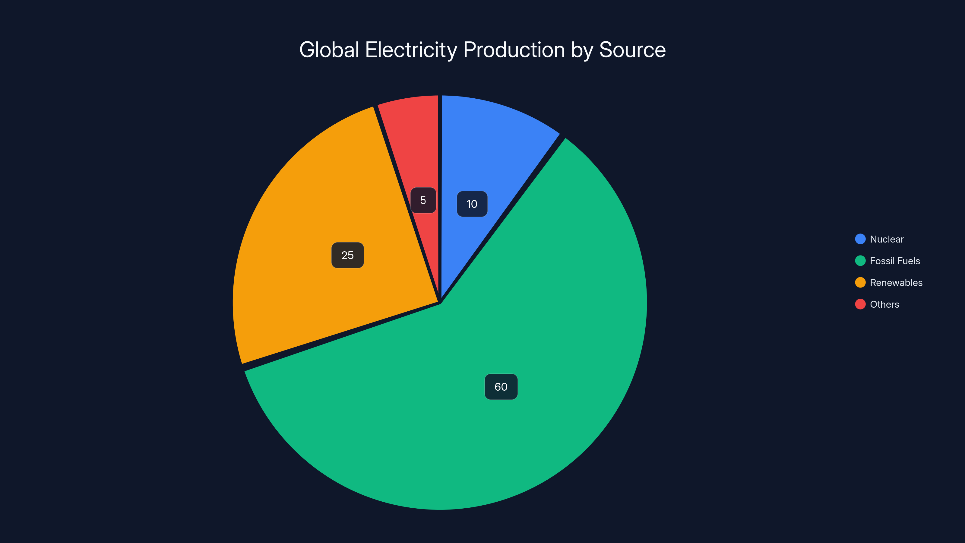 Global Electricity Production by Source