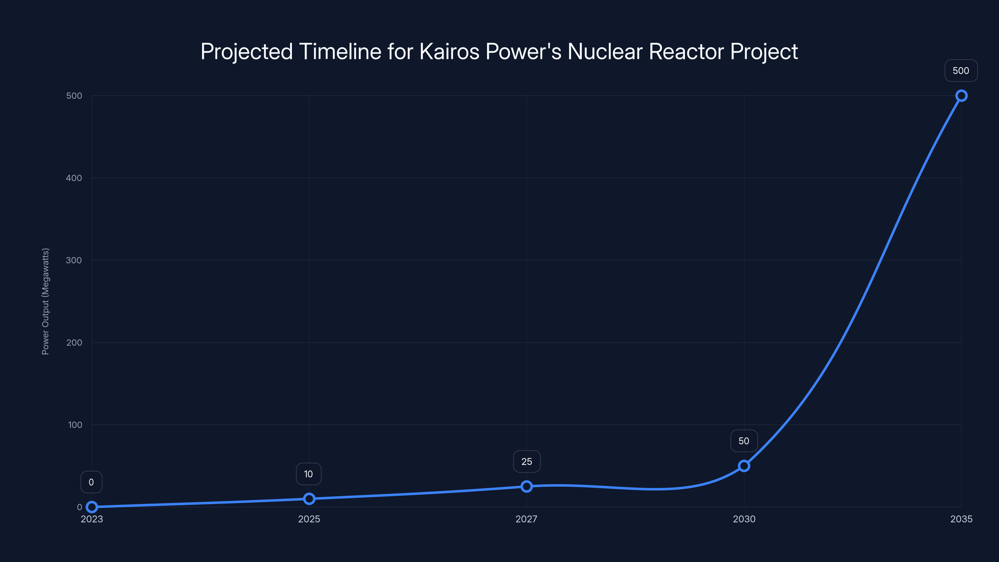 Projected Timeline for Kairos Power's Nuclear Reactor Project
