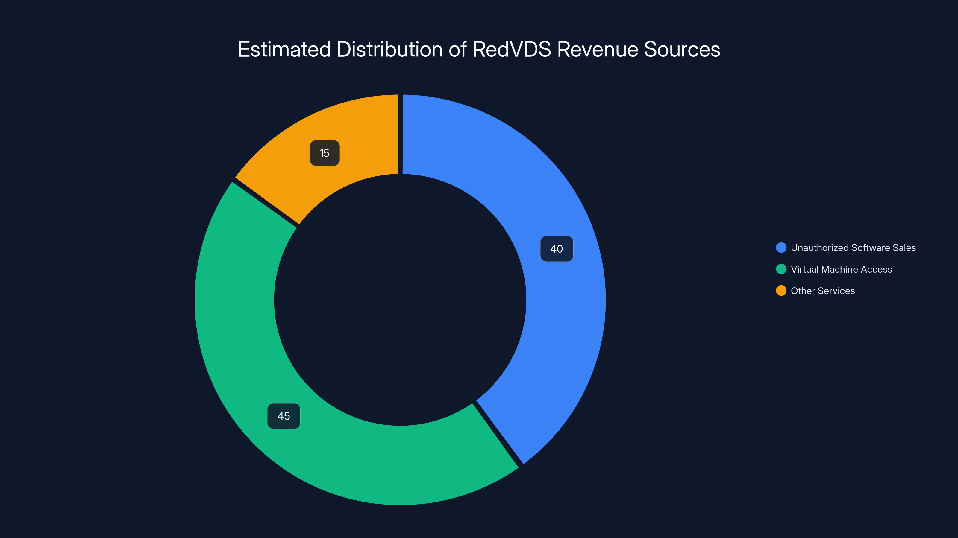 Estimated Distribution of RedVDS Revenue Sources