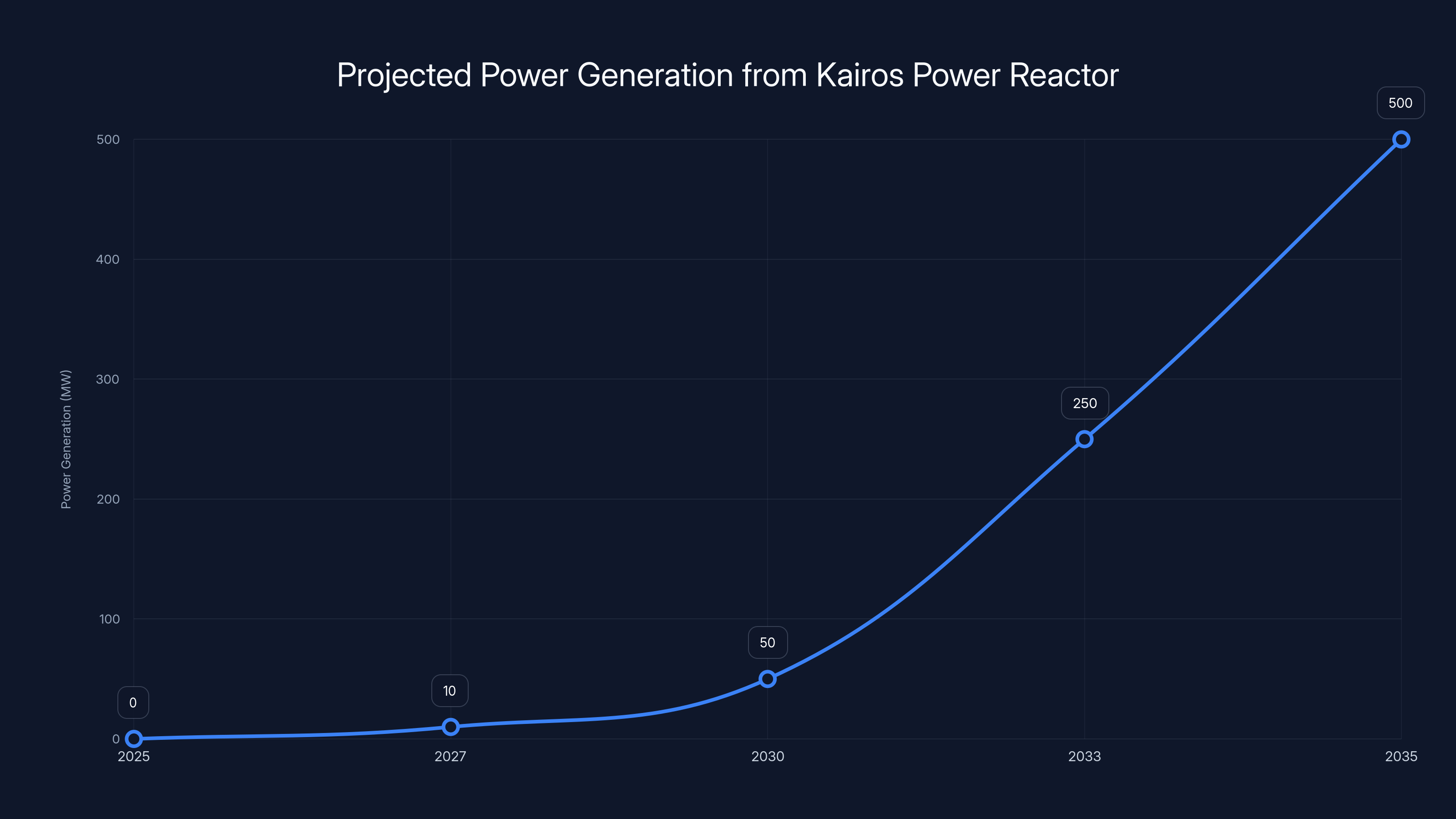 Projected Power Generation from Kairos Power Reactor