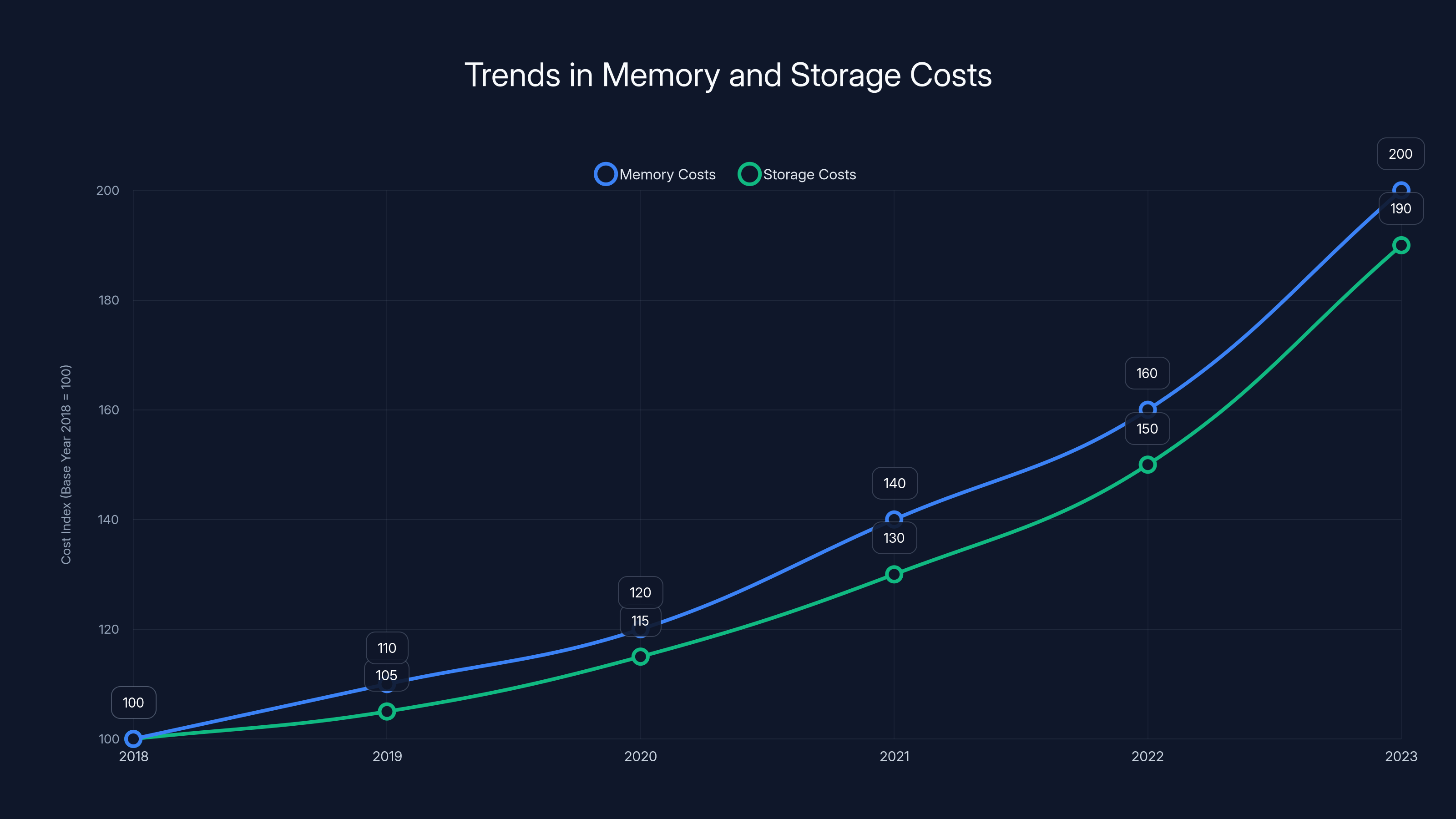 Trends in Memory and Storage Costs