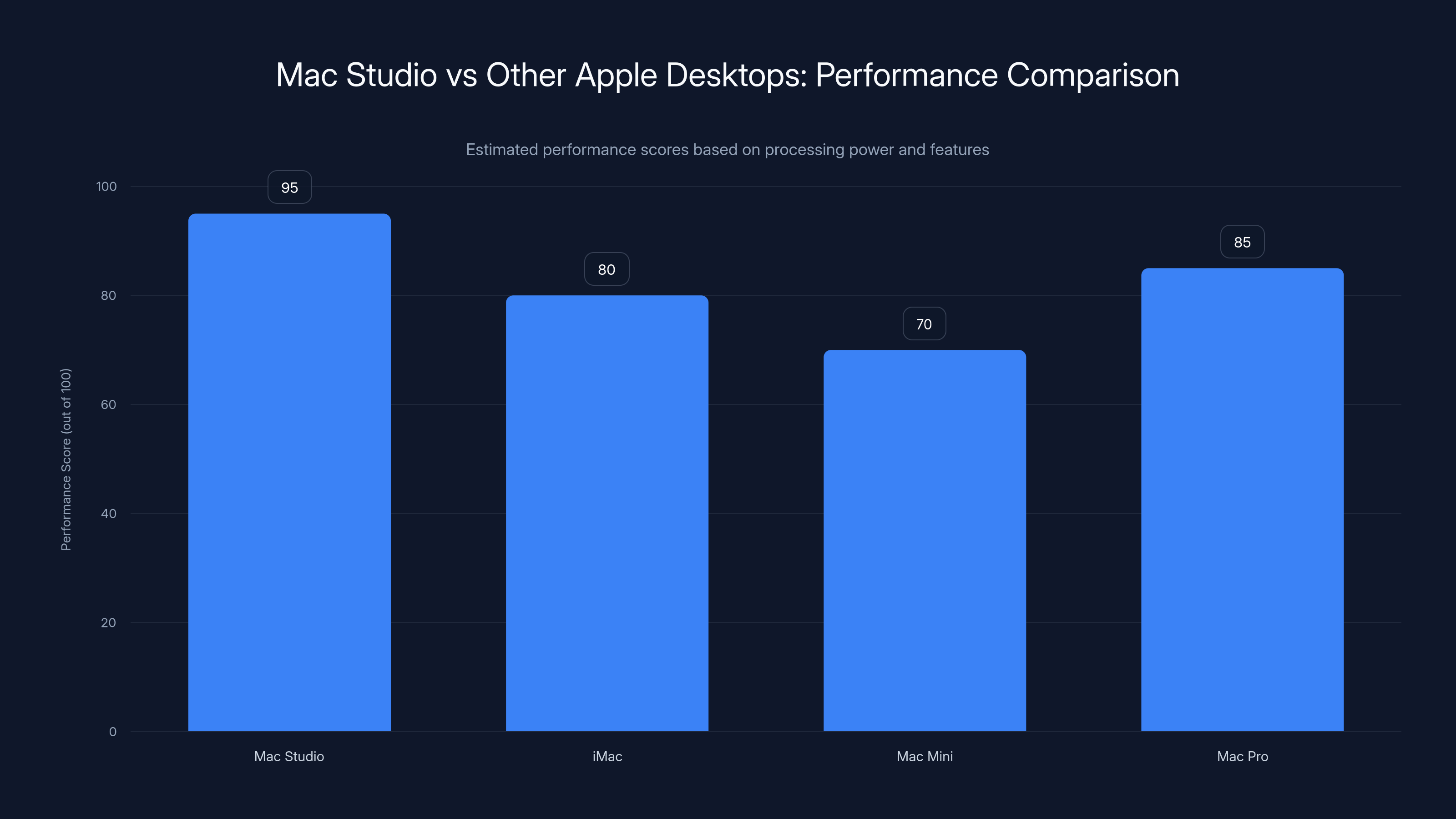 Mac Studio vs Other Apple Desktops: Performance Comparison