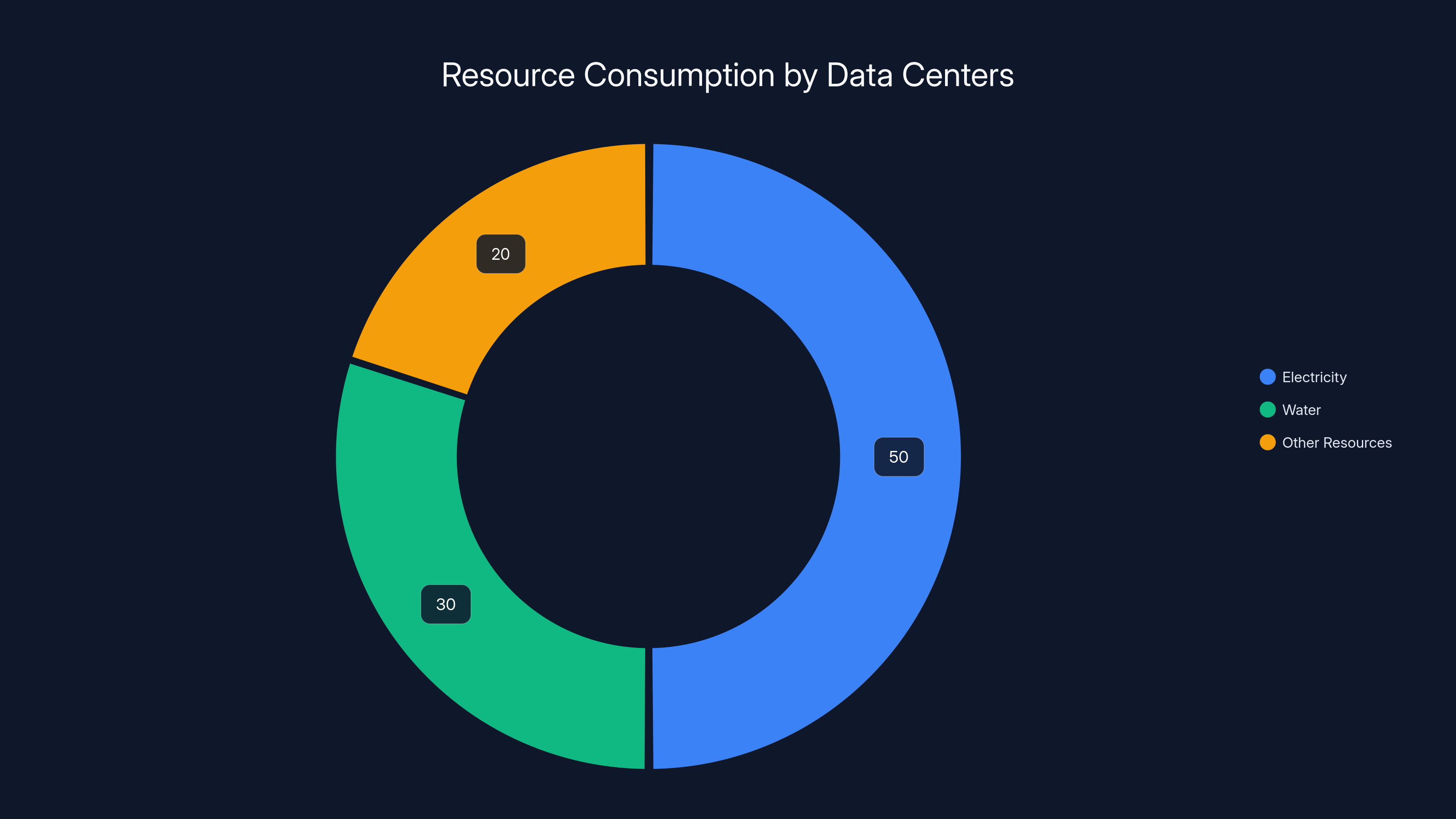 Resource Consumption by Data Centers