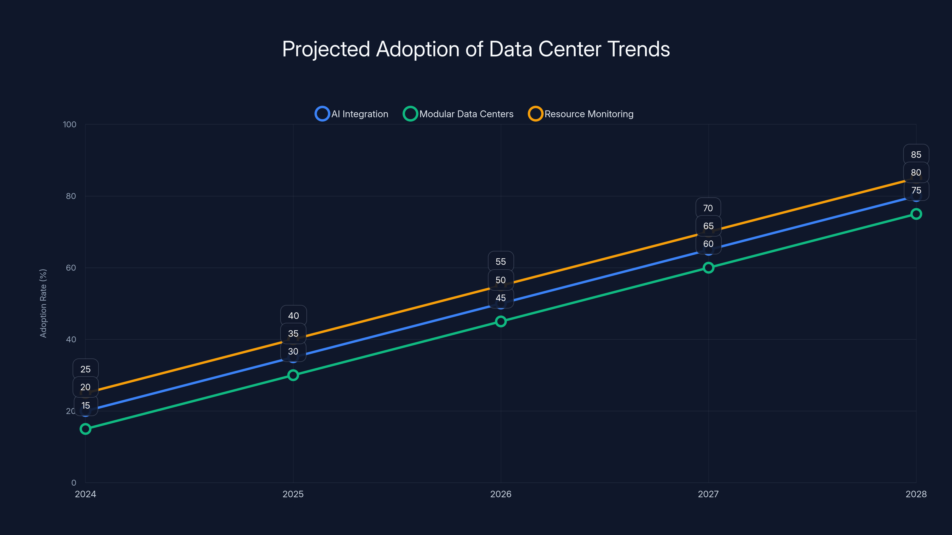 Projected Adoption of Data Center Trends