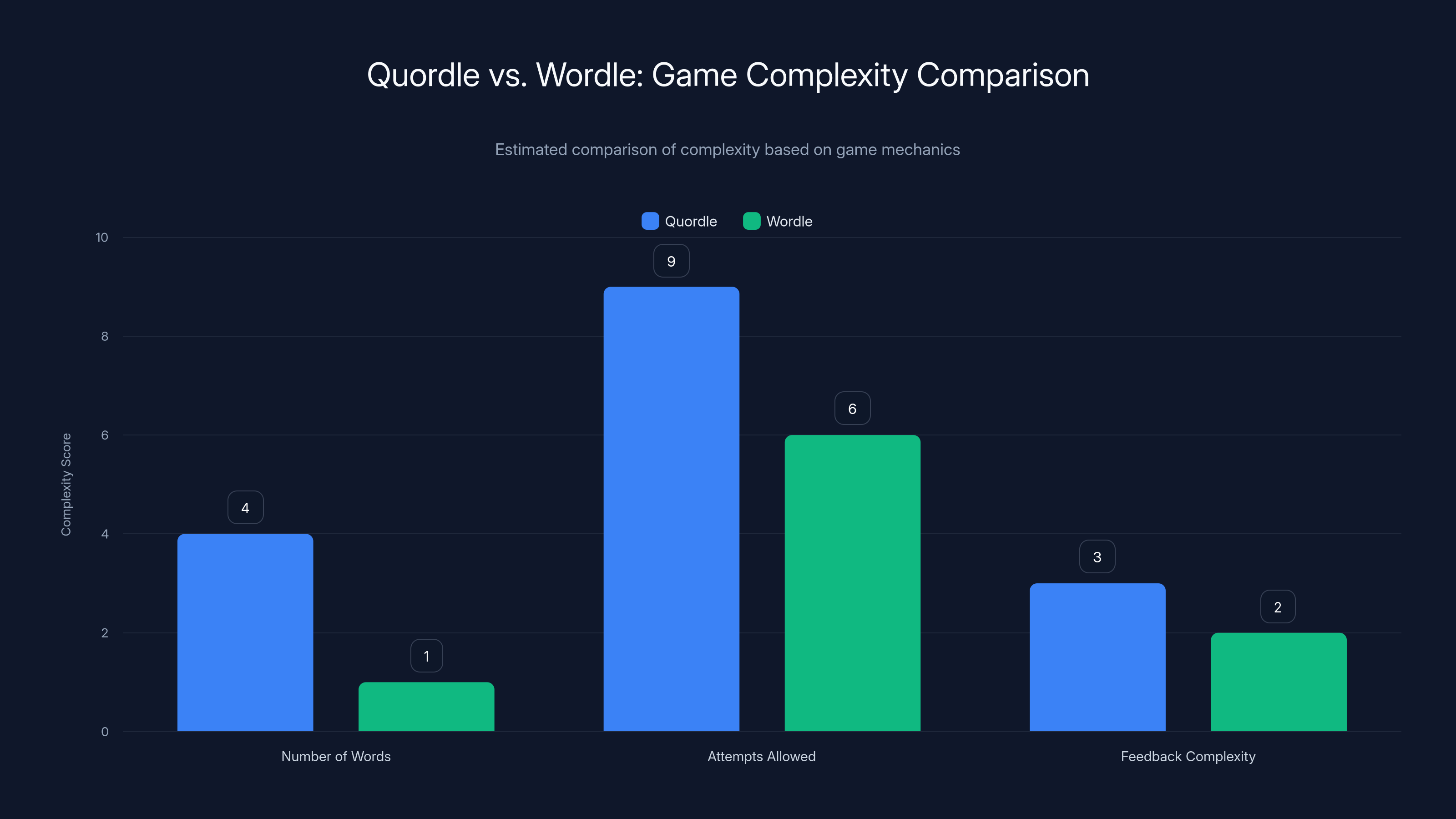 Quordle vs. Wordle: Game Complexity Comparison