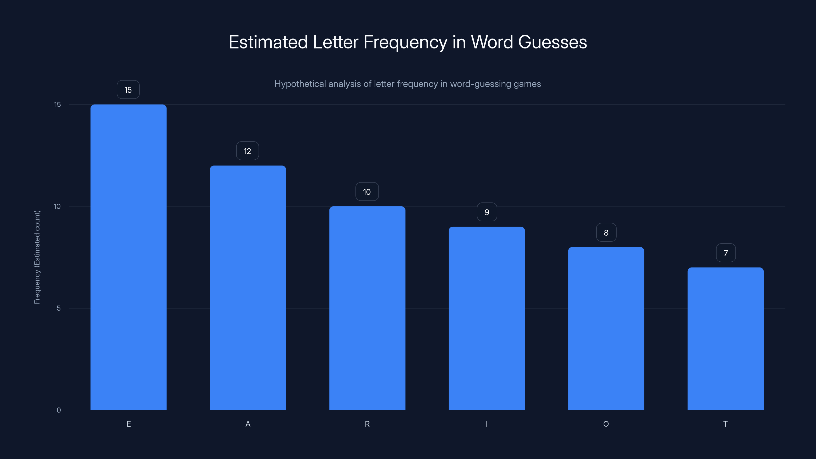 Estimated Letter Frequency in Word Guesses