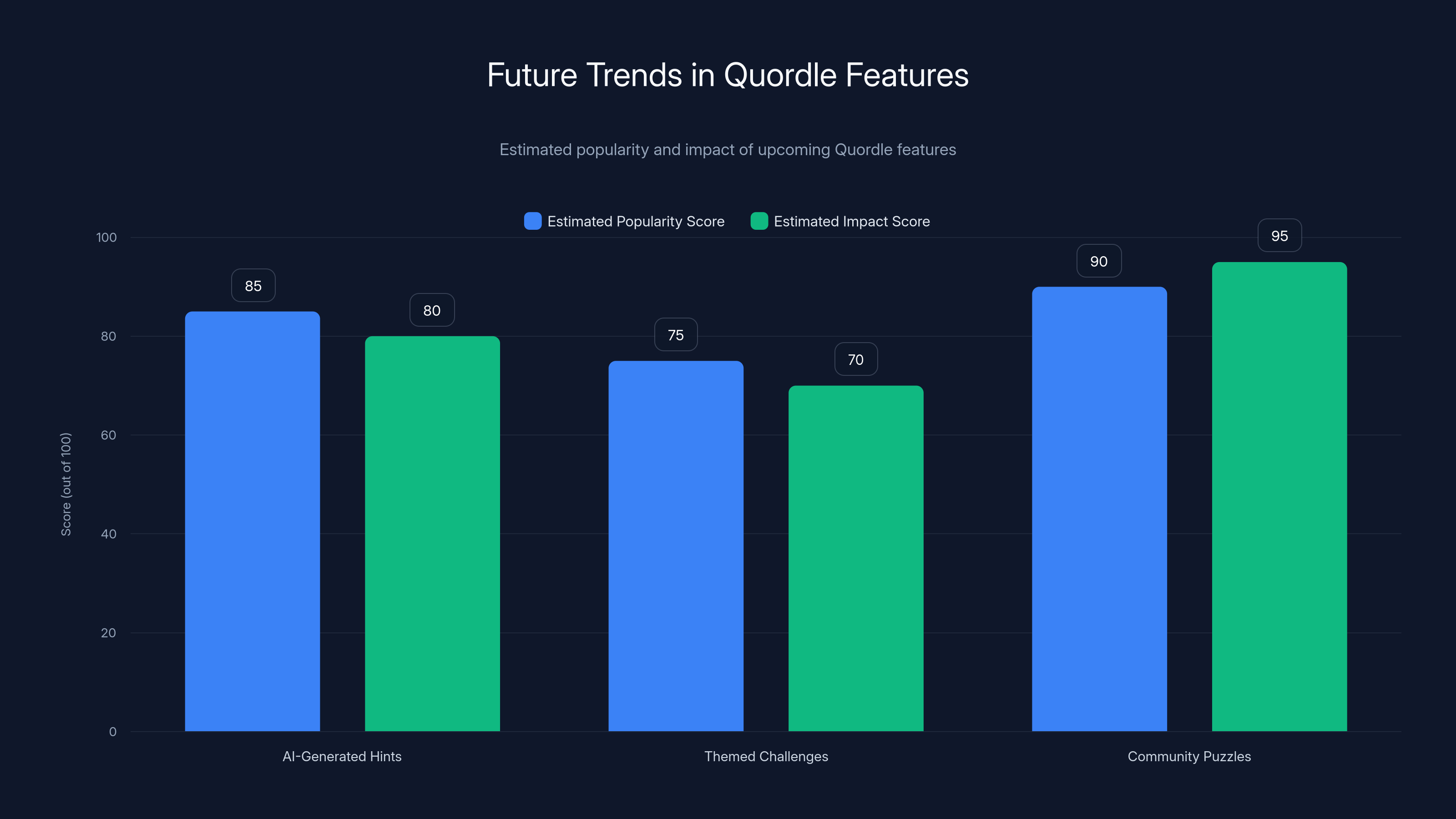 Future Trends in Quordle Features