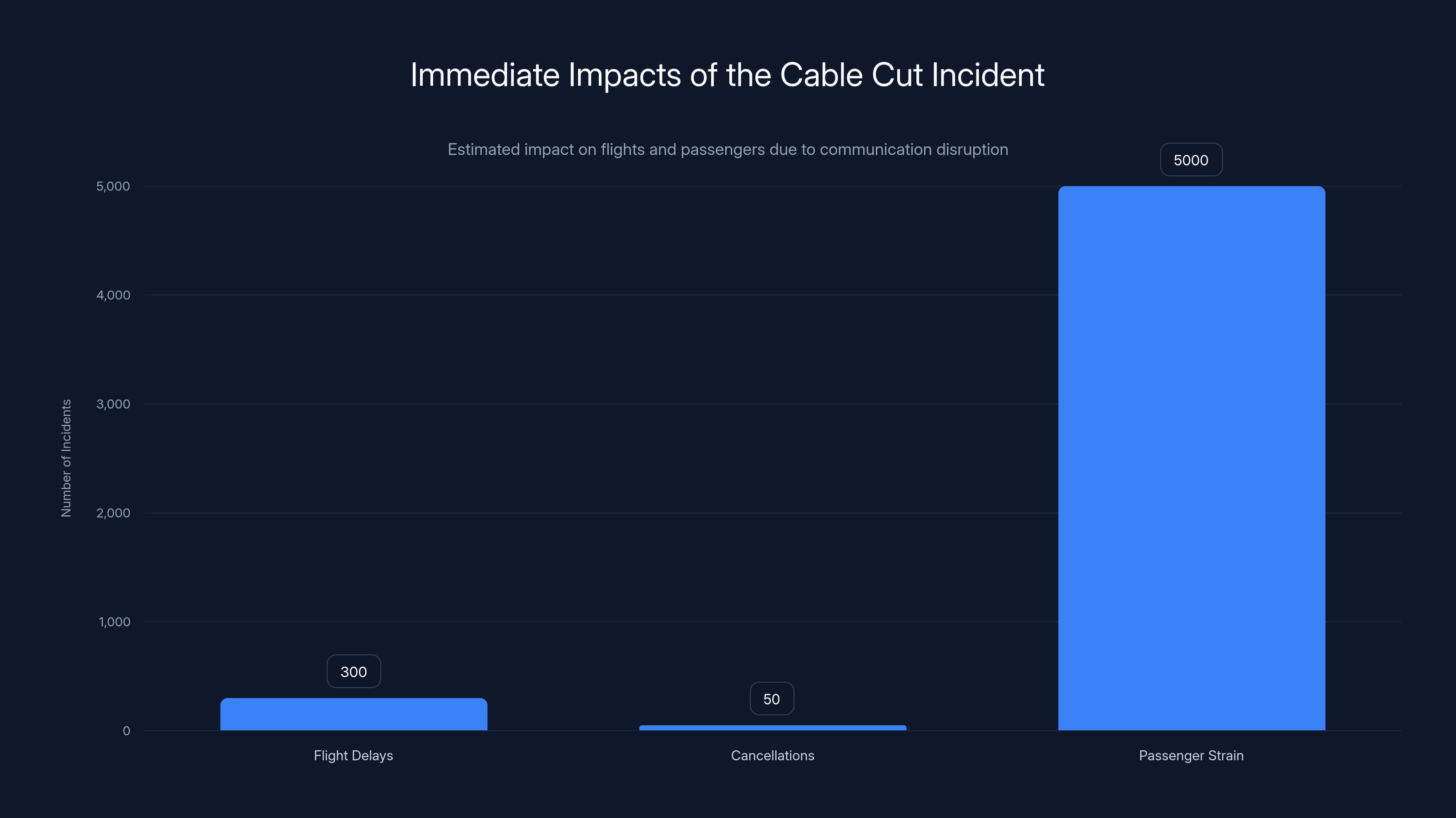 Immediate Impacts of the Cable Cut Incident