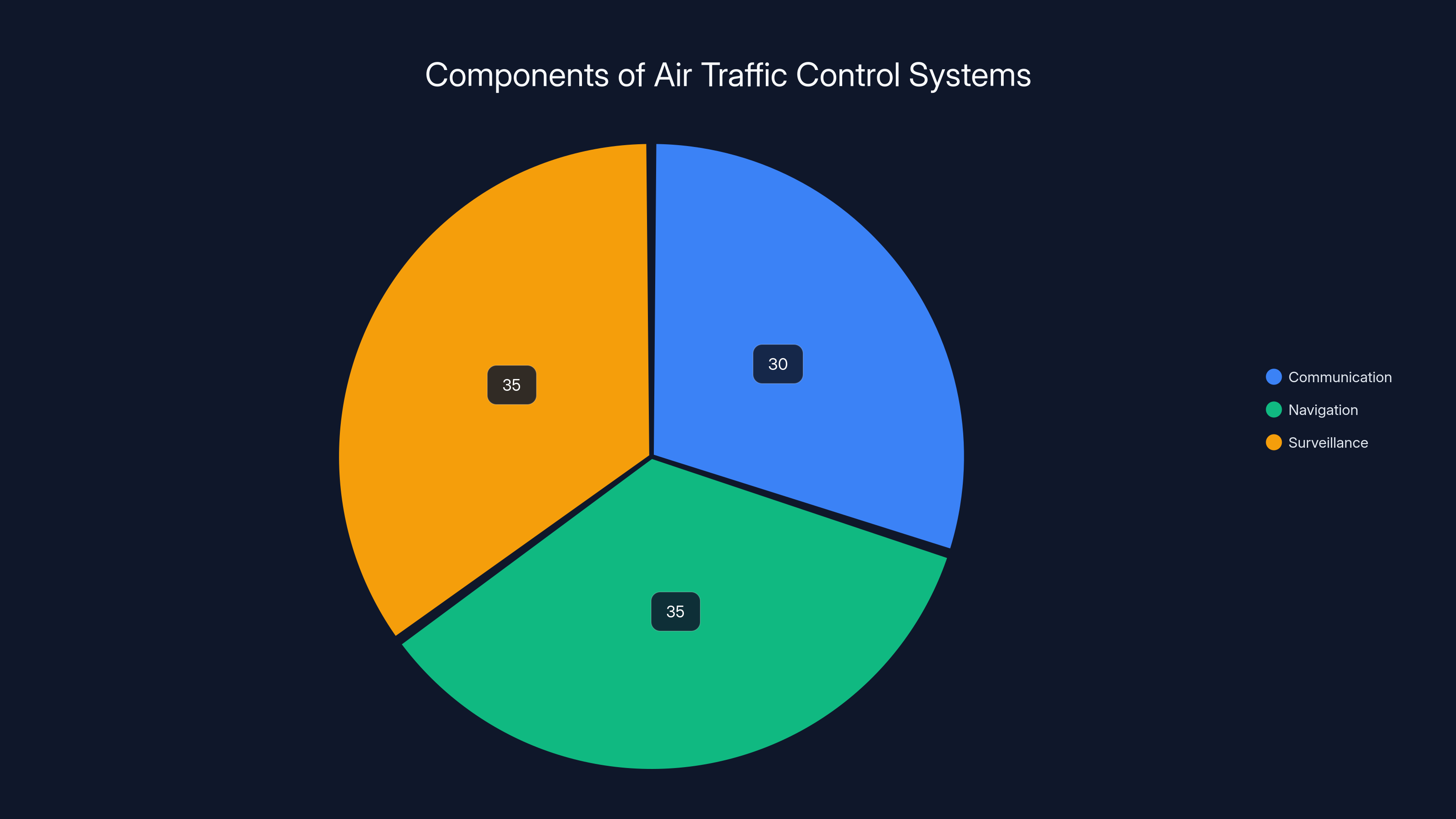 Components of Air Traffic Control Systems