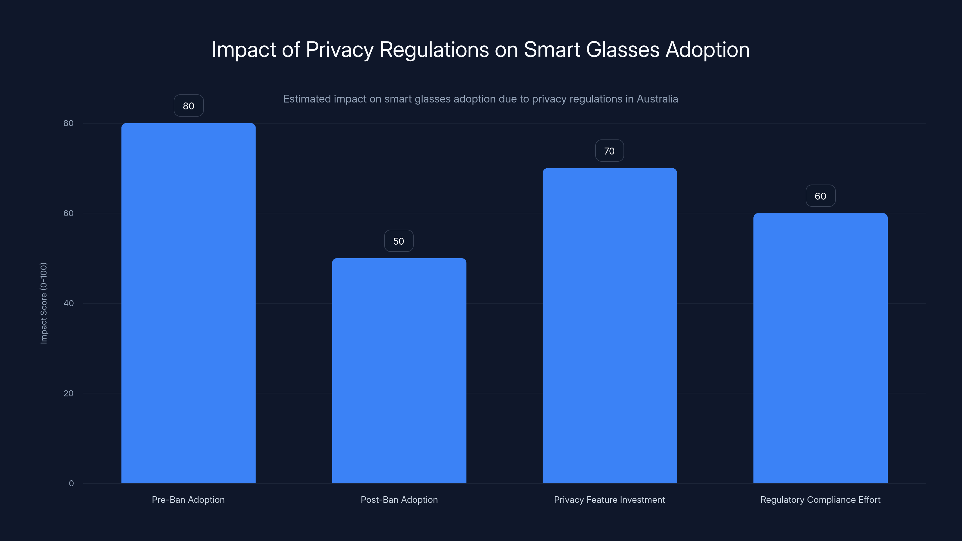 Impact of Privacy Regulations on Smart Glasses Adoption