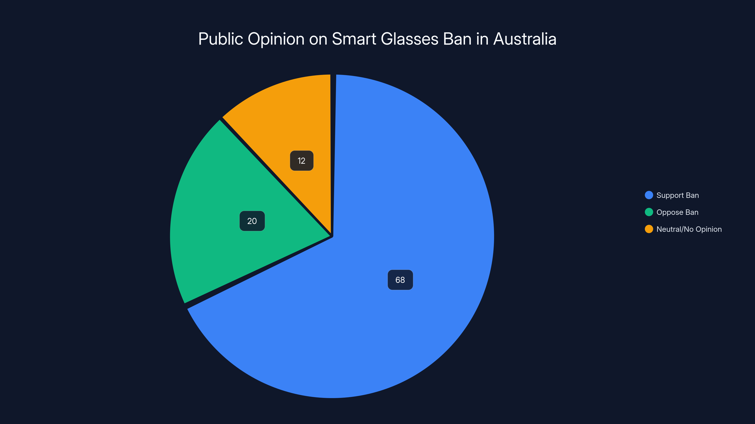 Public Opinion on Smart Glasses Ban in Australia