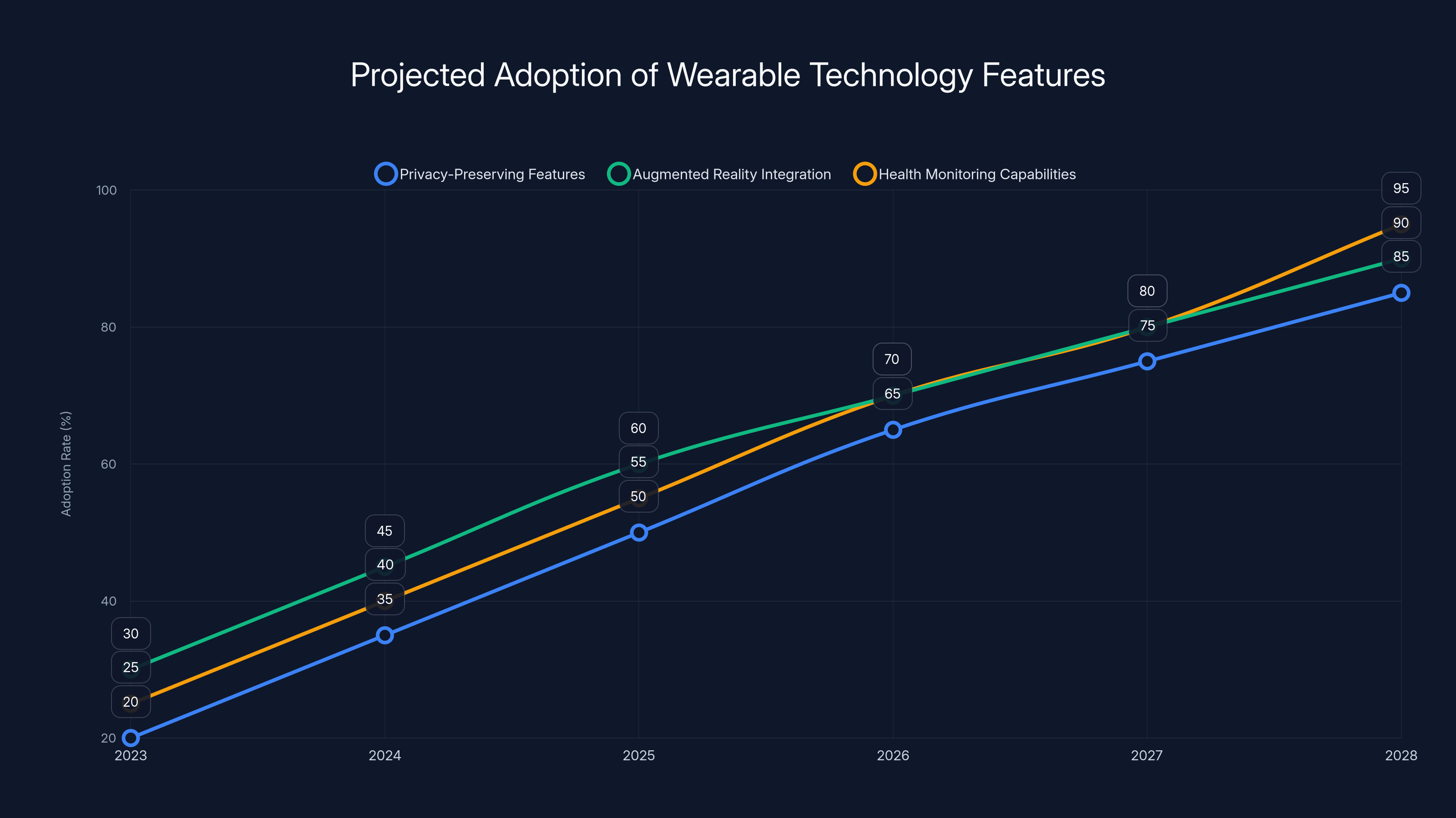 Projected Adoption of Wearable Technology Features