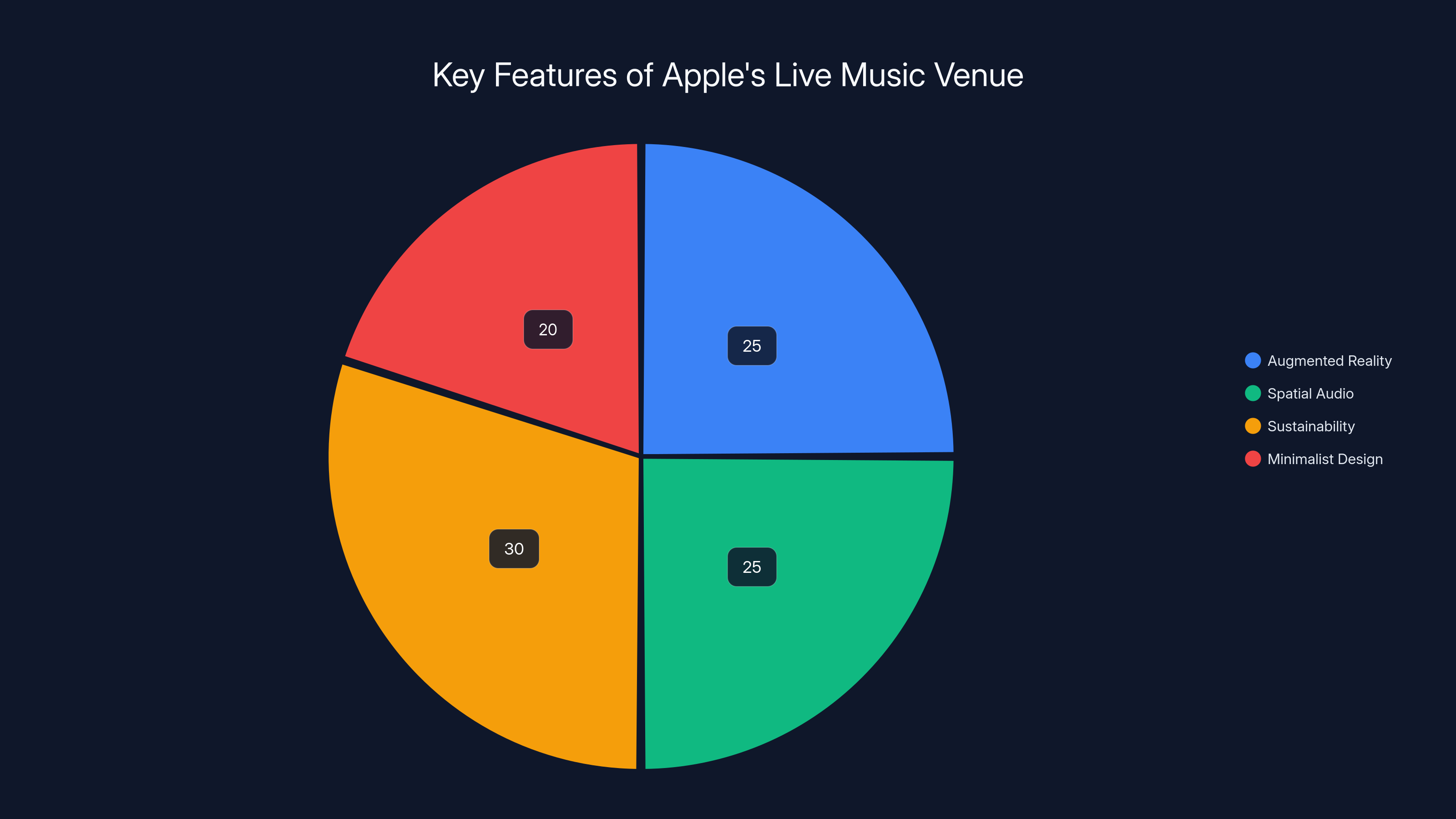 Key Features of Apple's Live Music Venue