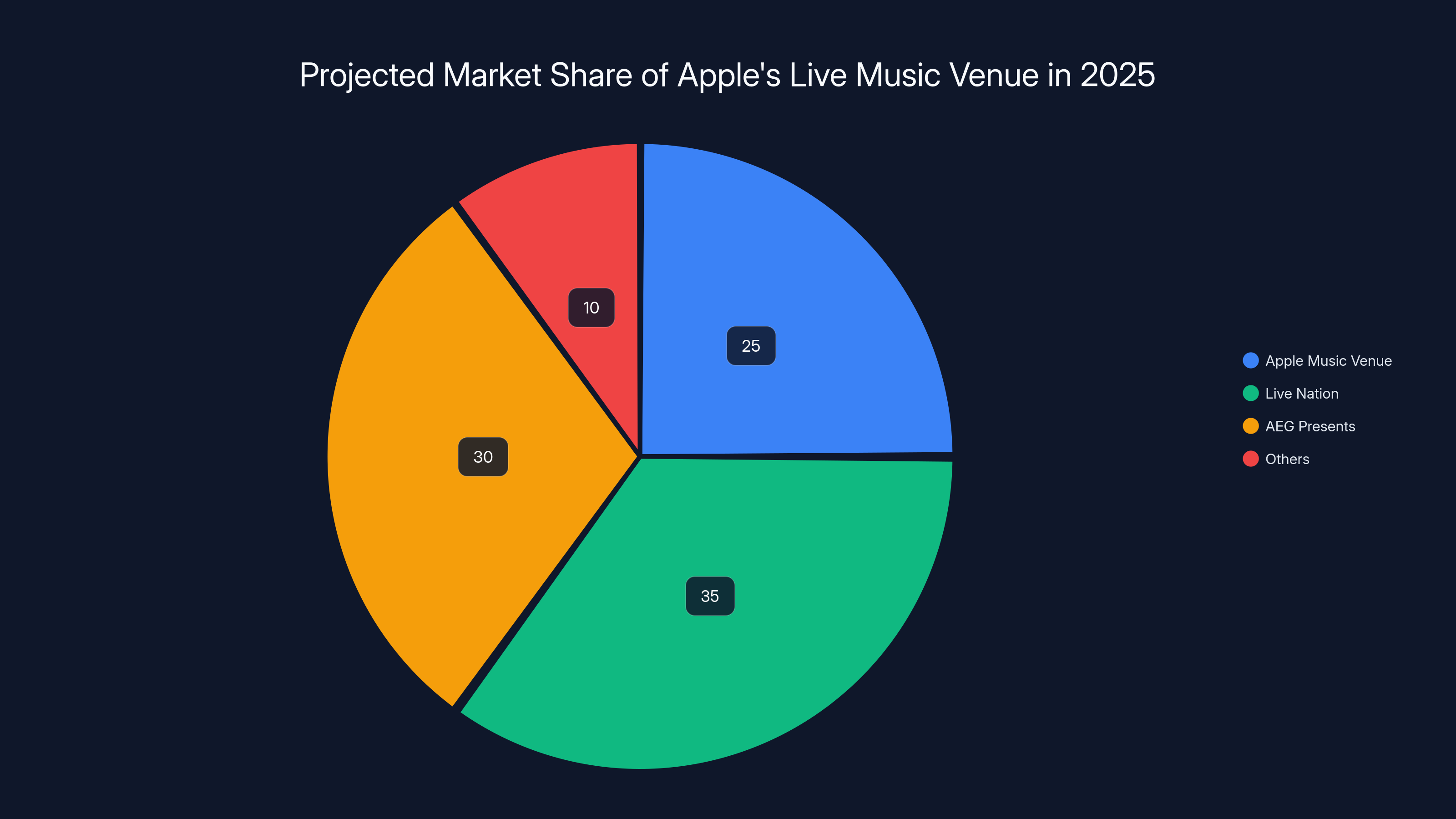 Projected Market Share of Apple's Live Music Venue in 2025