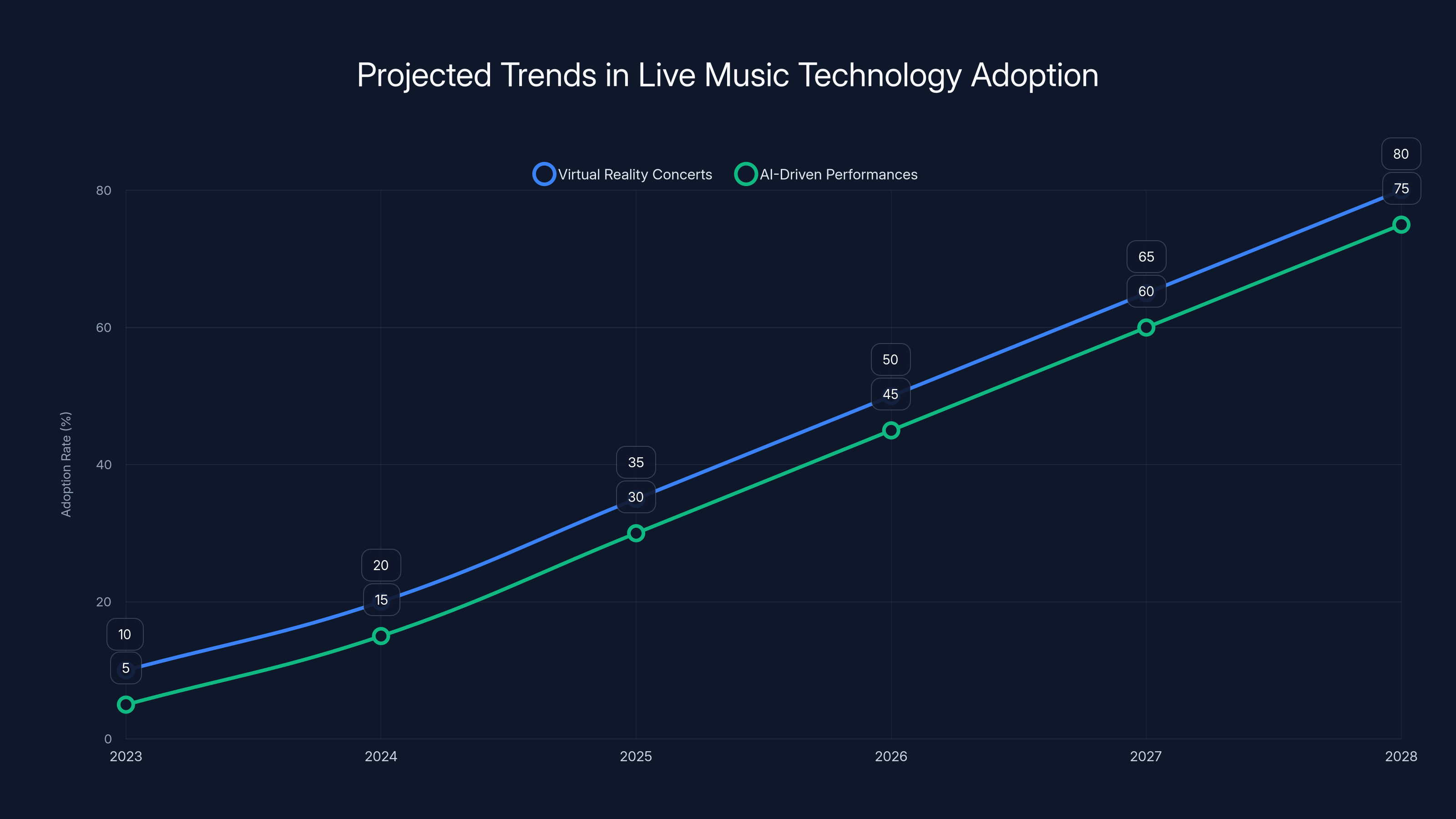 Projected Trends in Live Music Technology Adoption