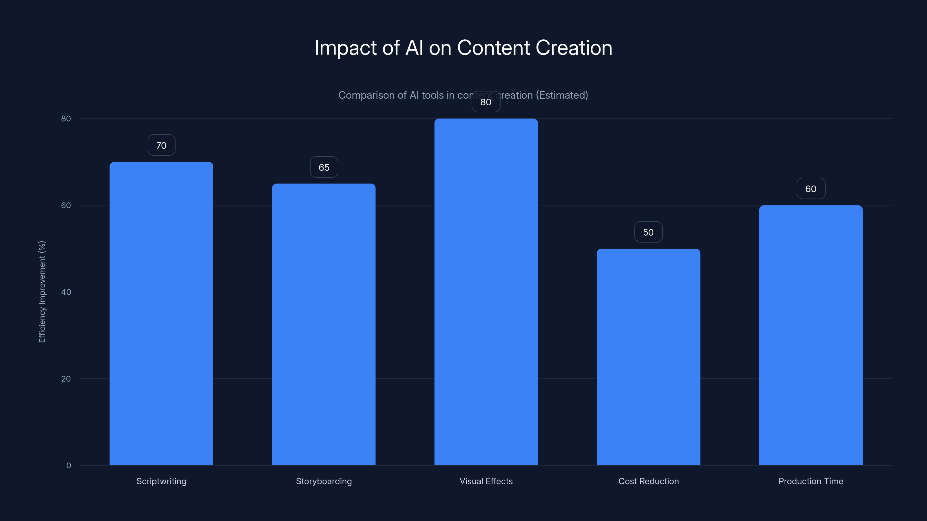 Impact of AI on Content Creation