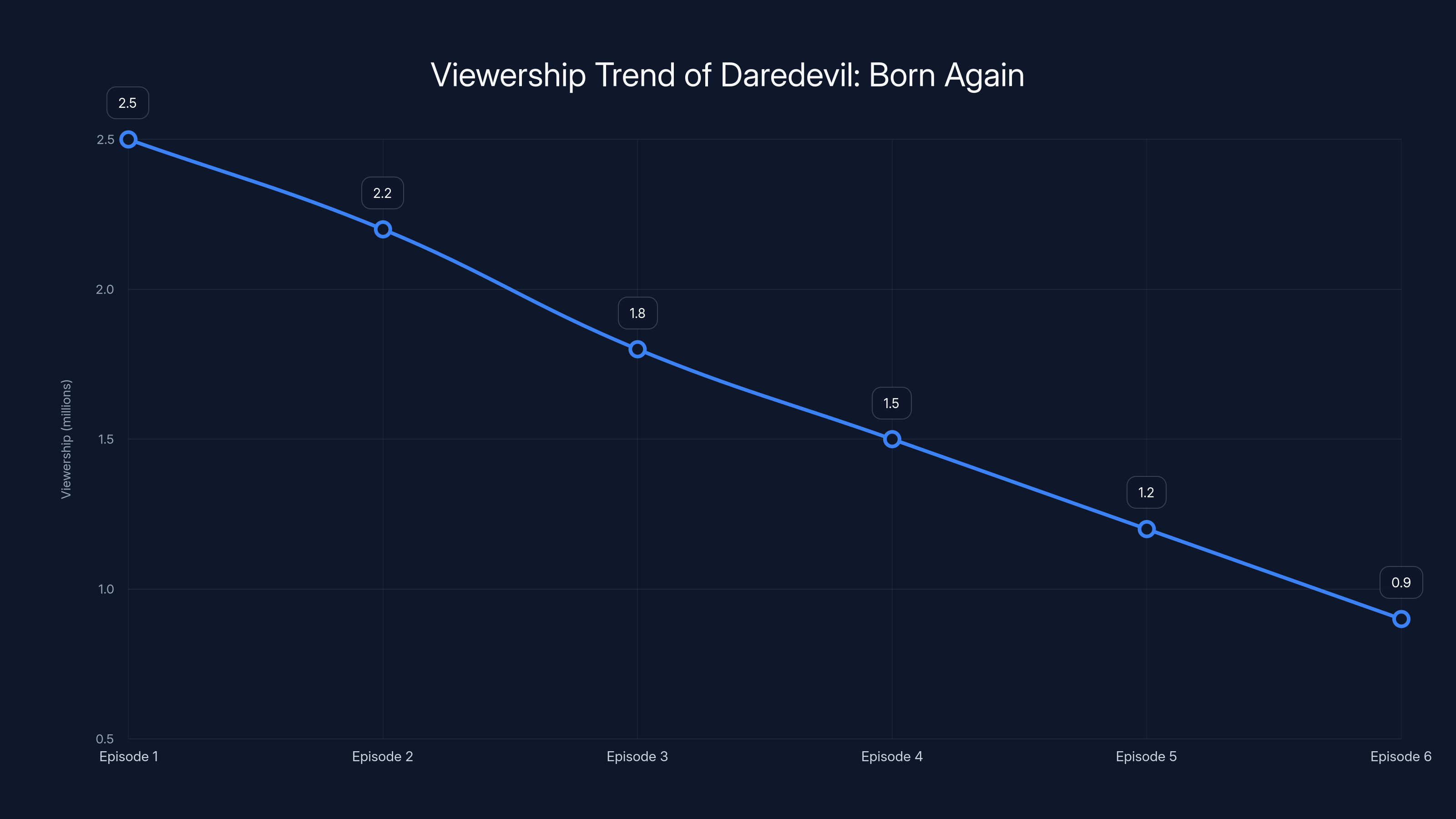 Viewership Trend of Daredevil: Born Again