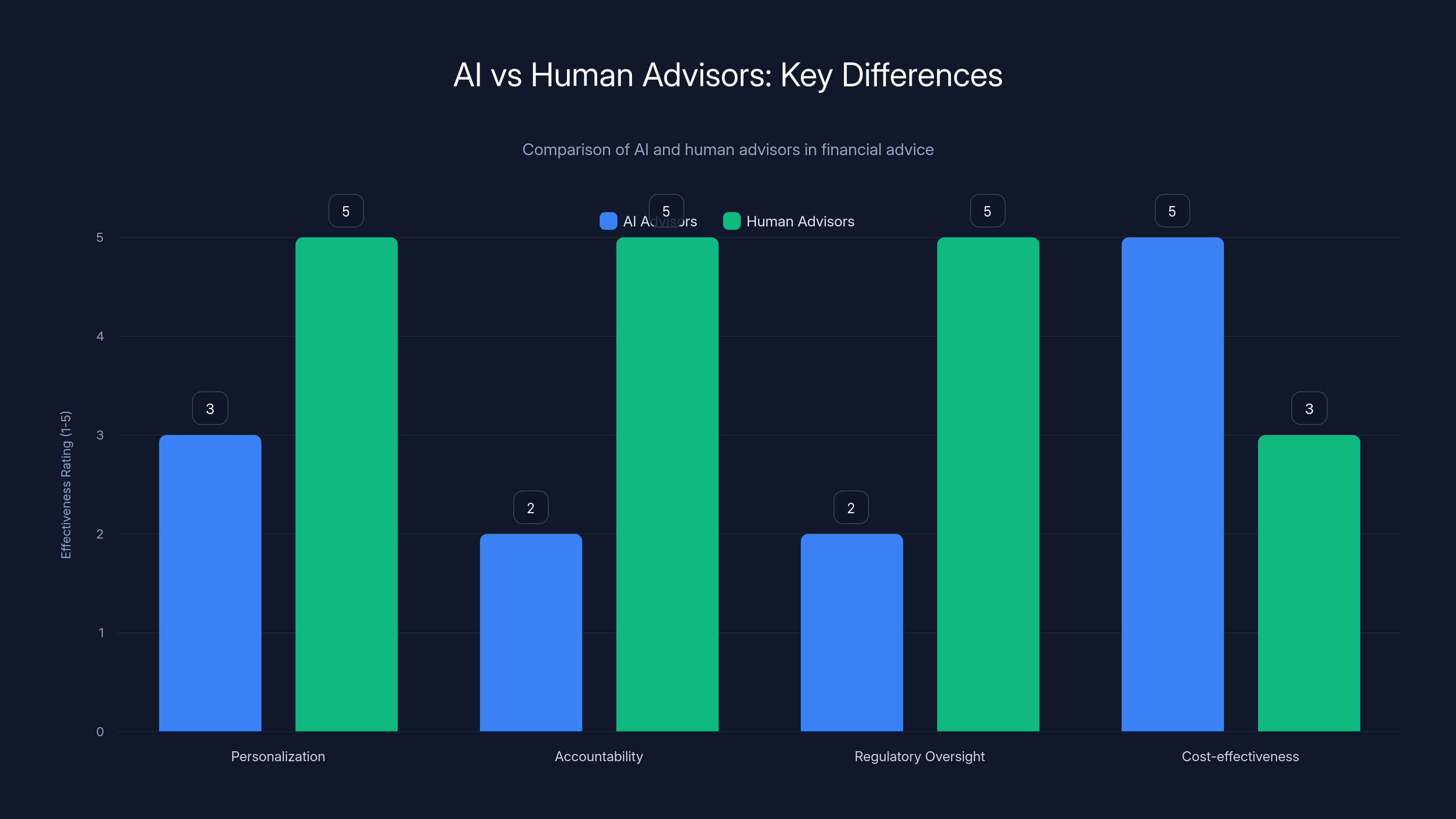 AI vs Human Advisors: Key Differences