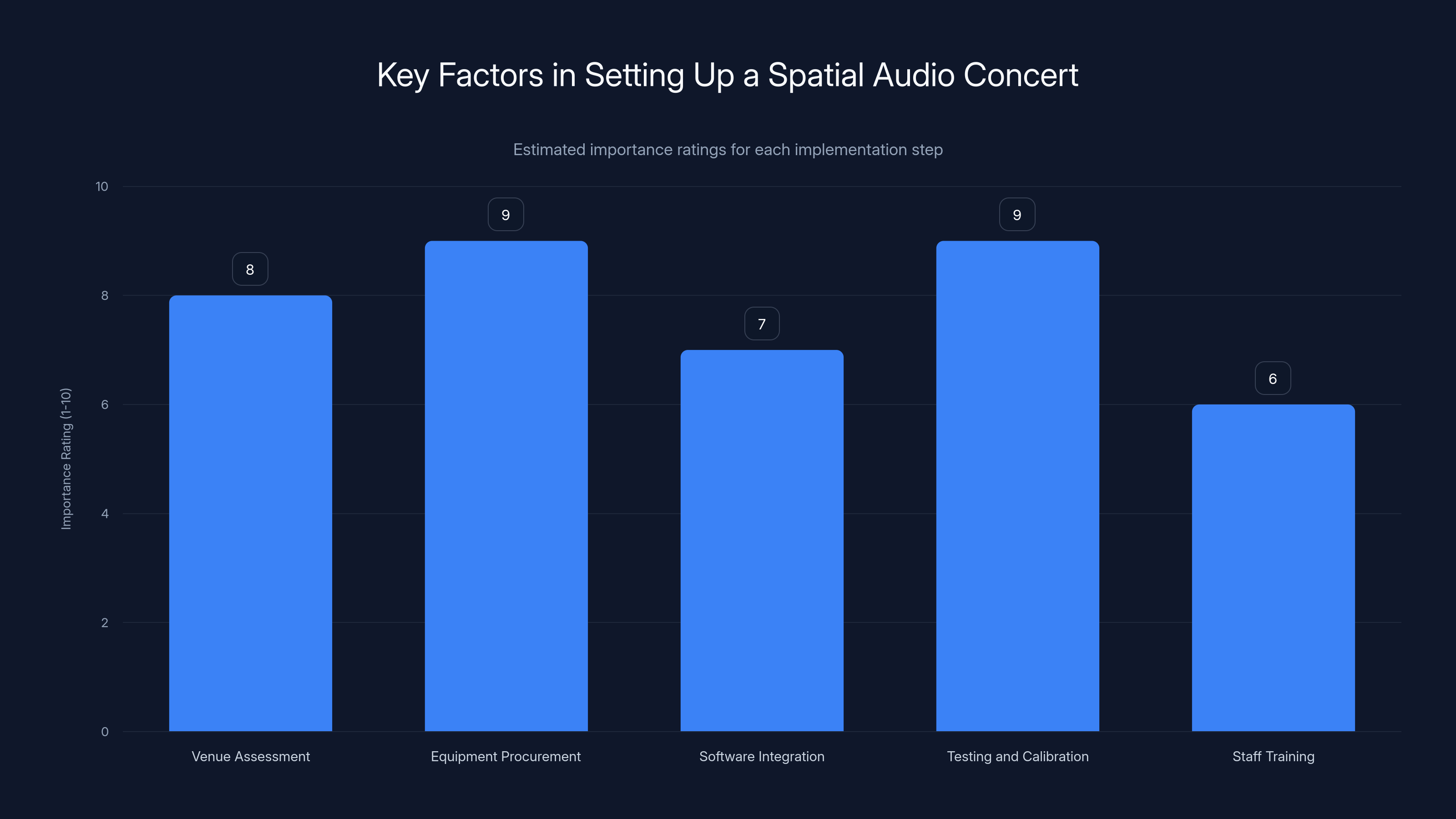 Key Factors in Setting Up a Spatial Audio Concert