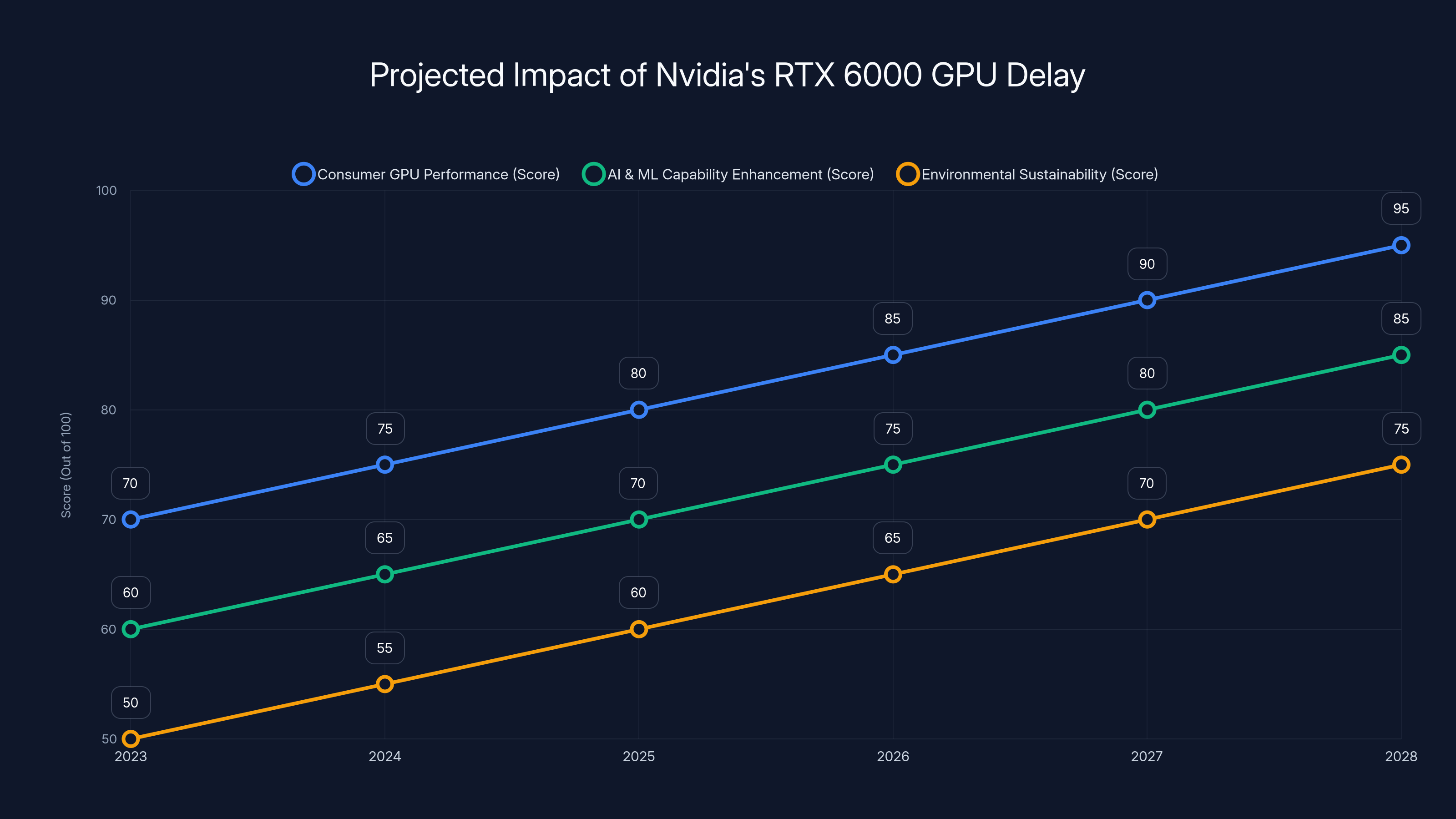 Projected Impact of Nvidia's RTX 6000 GPU Delay