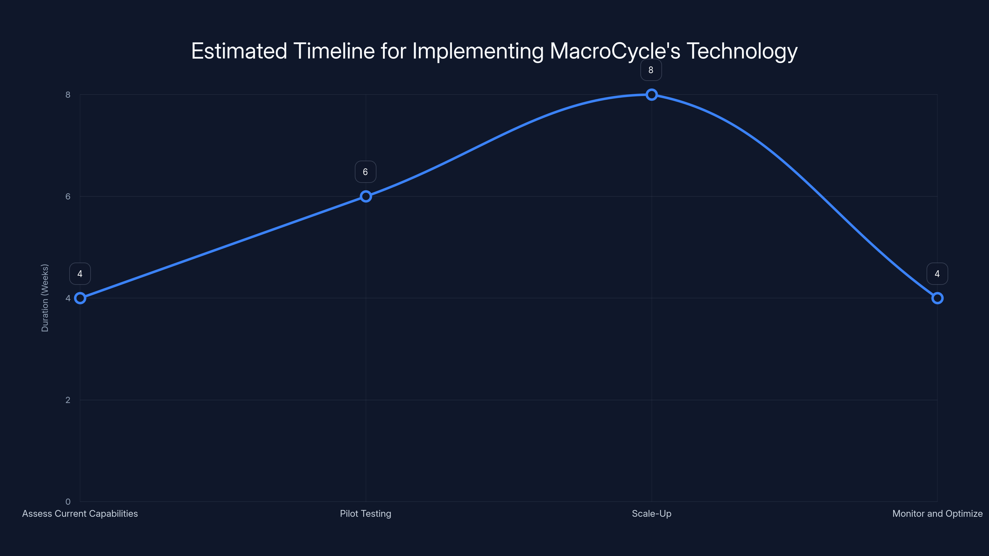 Estimated Timeline for Implementing MacroCycle's Technology