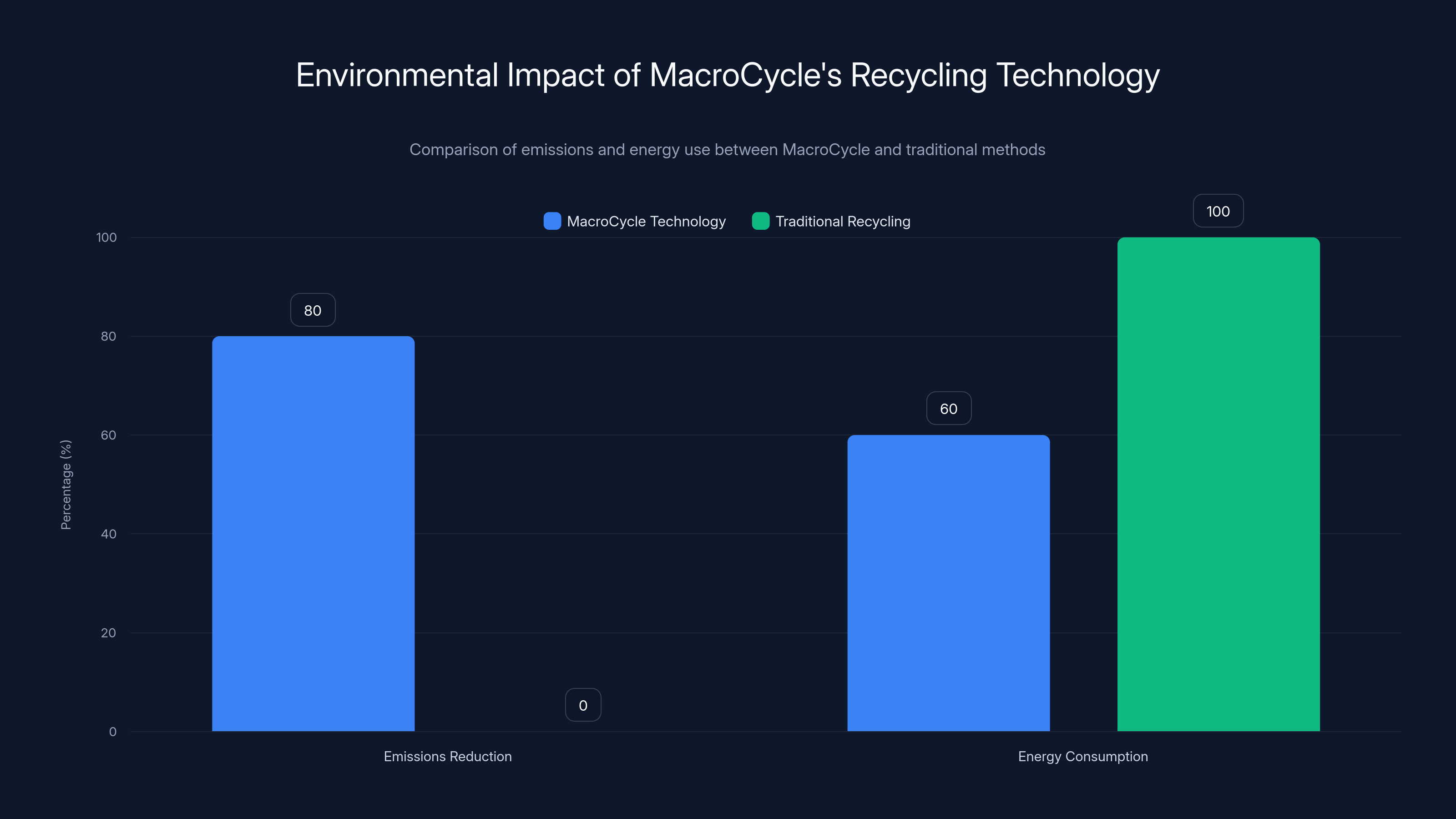 Environmental Impact of MacroCycle's Recycling Technology