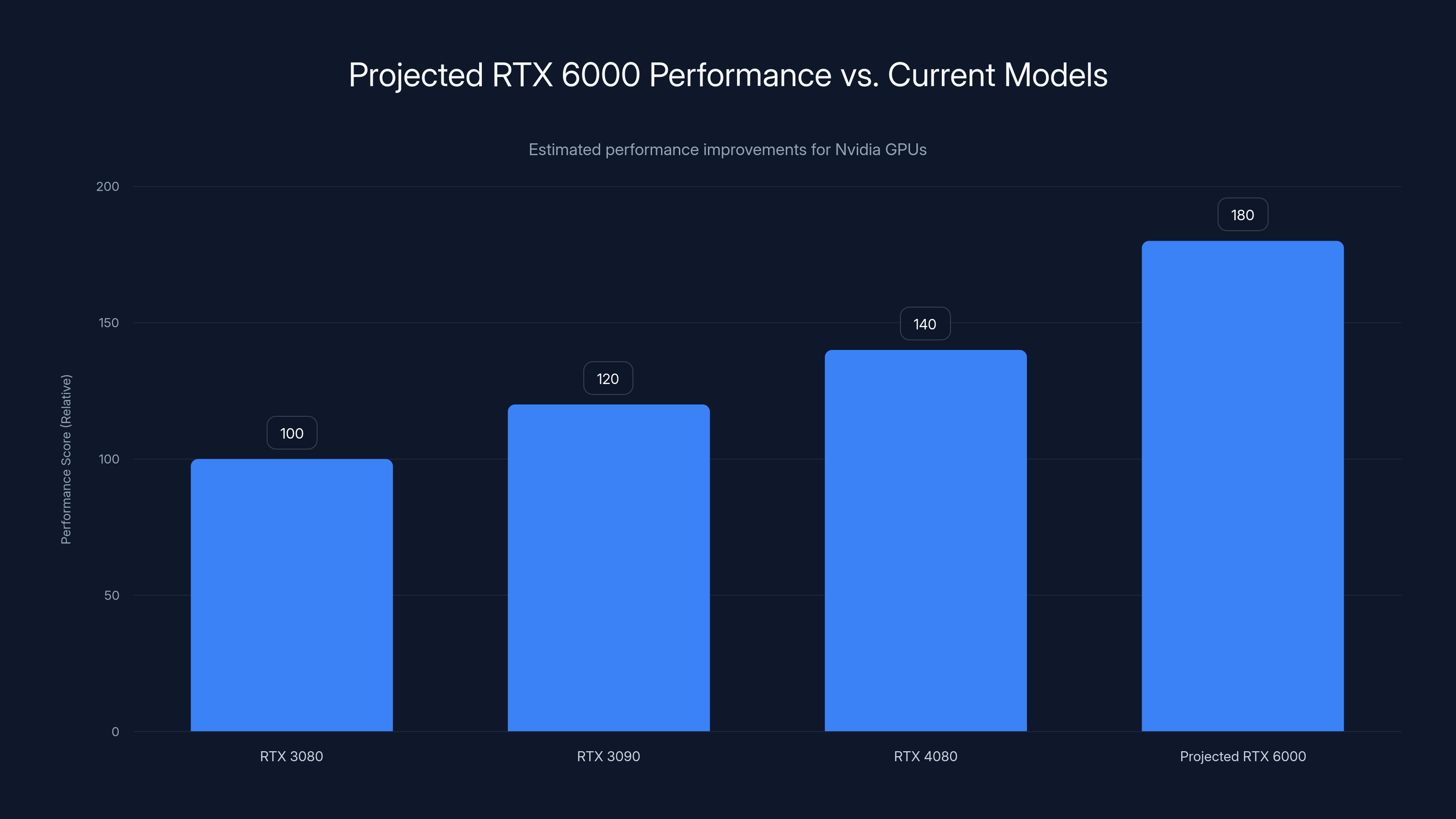 Projected RTX 6000 Performance vs. Current Models