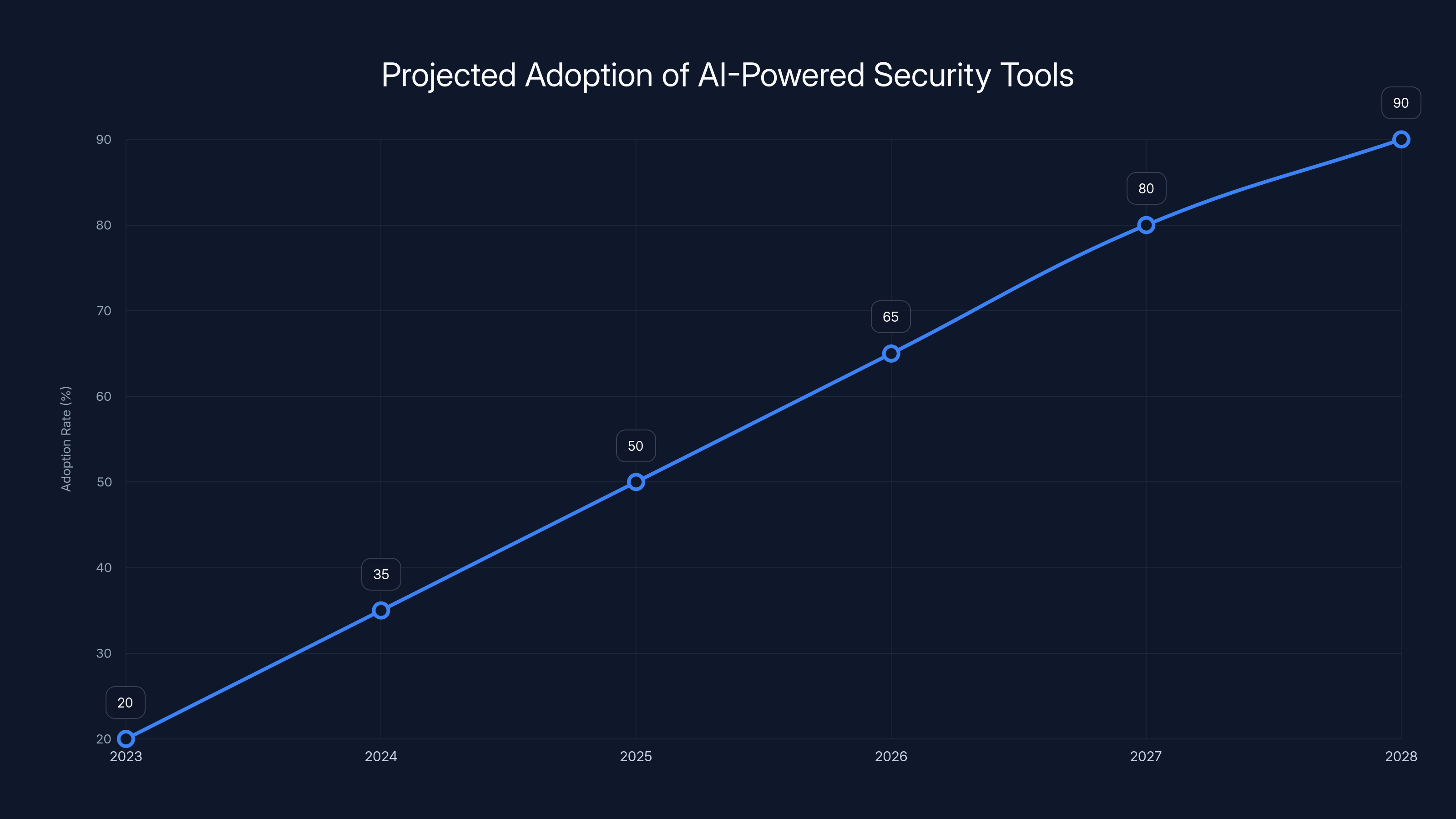 Projected Adoption of AI-Powered Security Tools