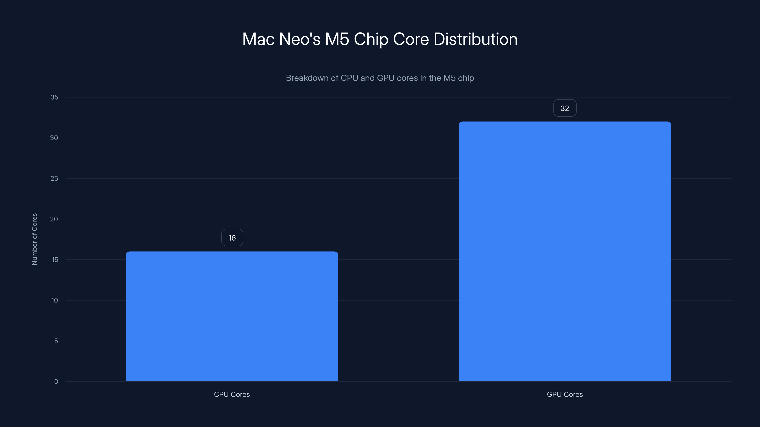 Mac Neo's M5 Chip Core Distribution