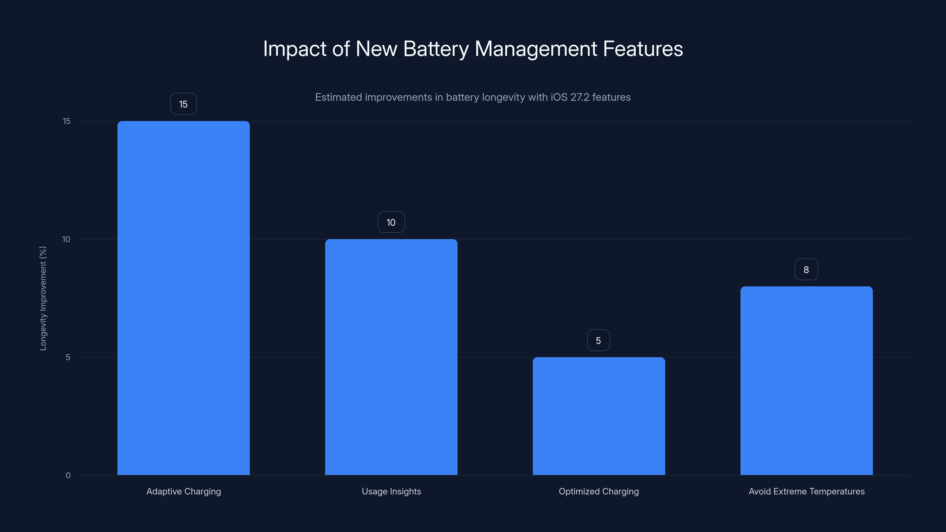 Impact of New Battery Management Features