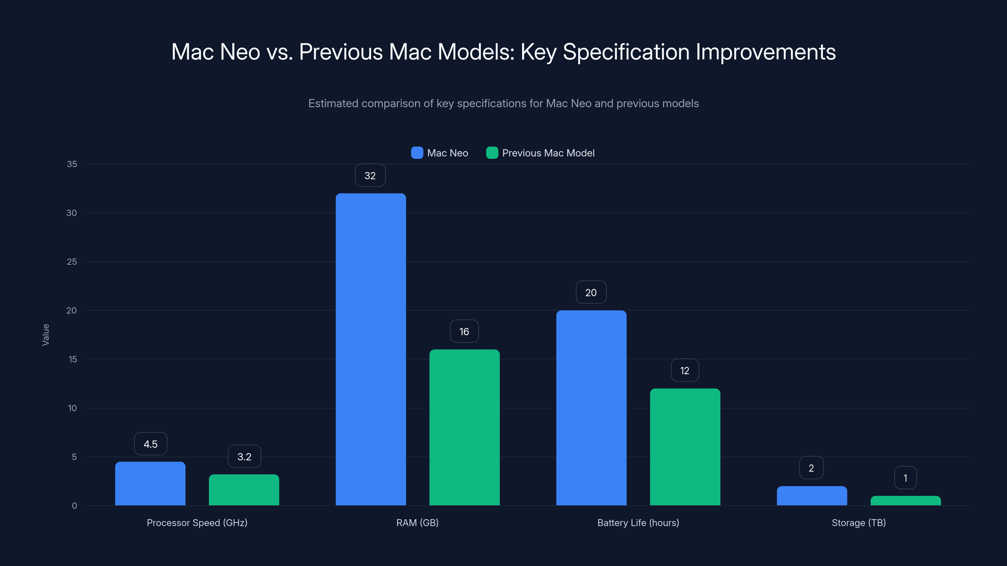 Mac Neo vs. Previous Mac Models: Key Specification Improvements