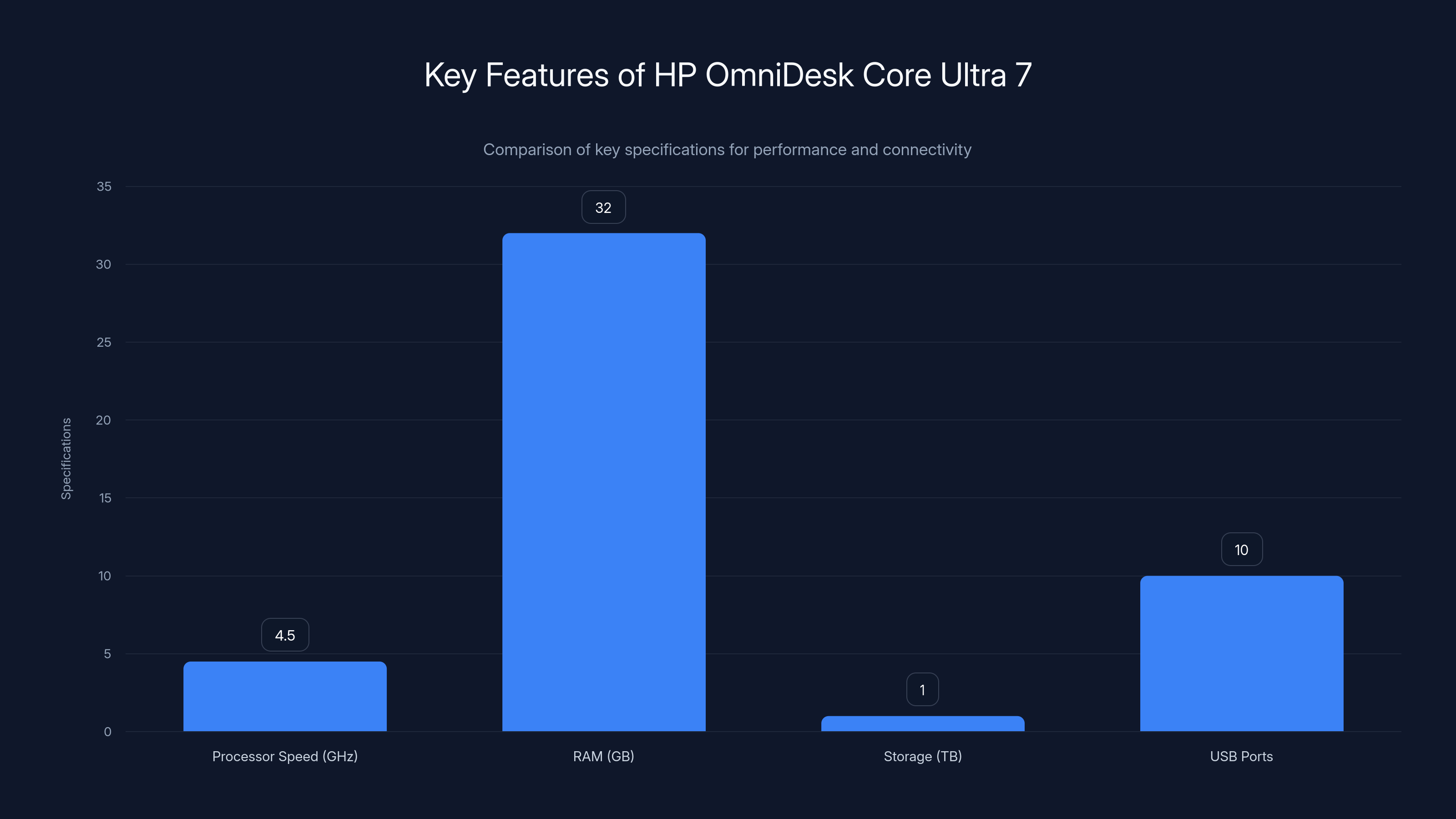 Key Features of HP OmniDesk Core Ultra 7