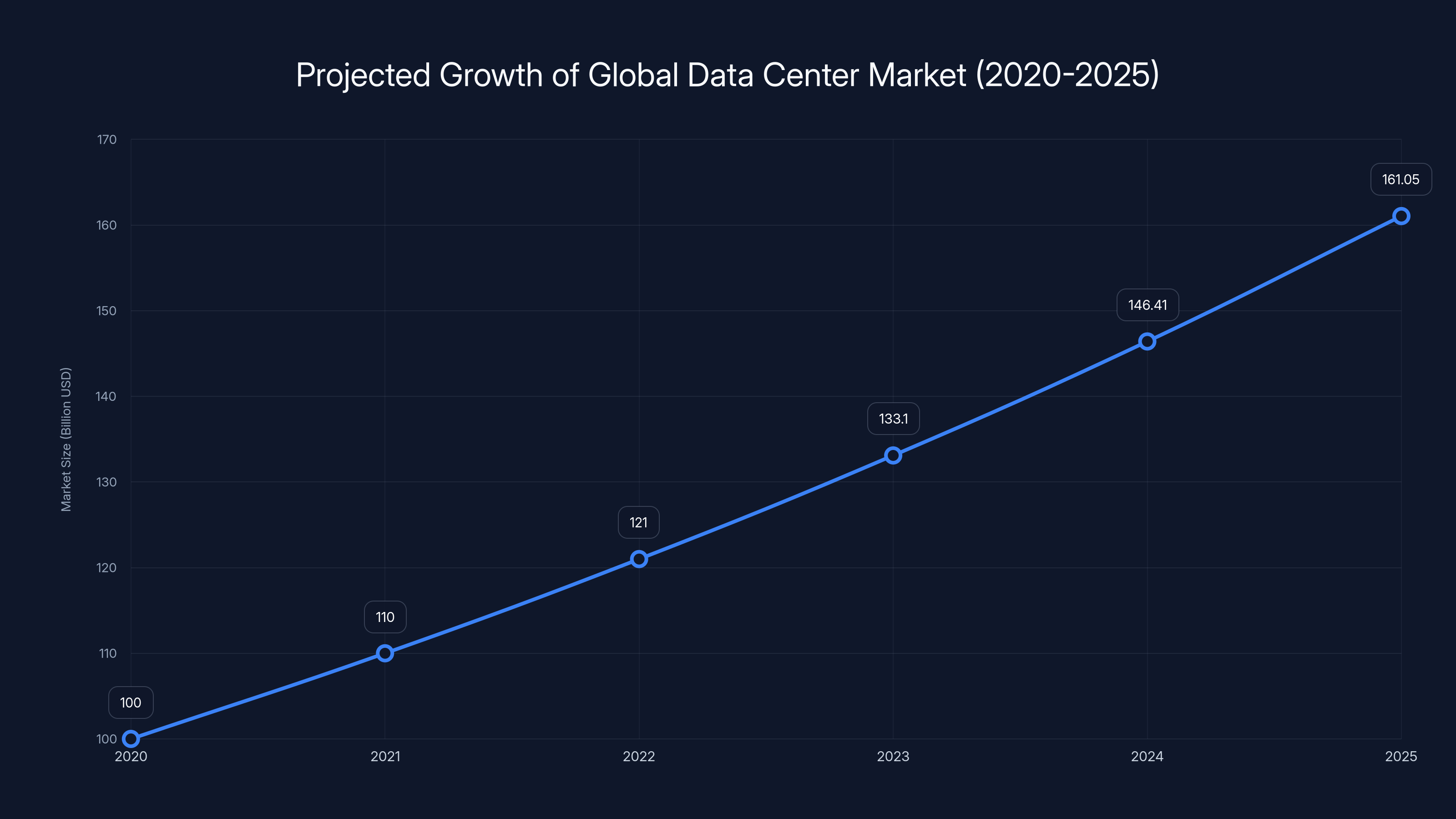 Projected Growth of Global Data Center Market (2020-2025)