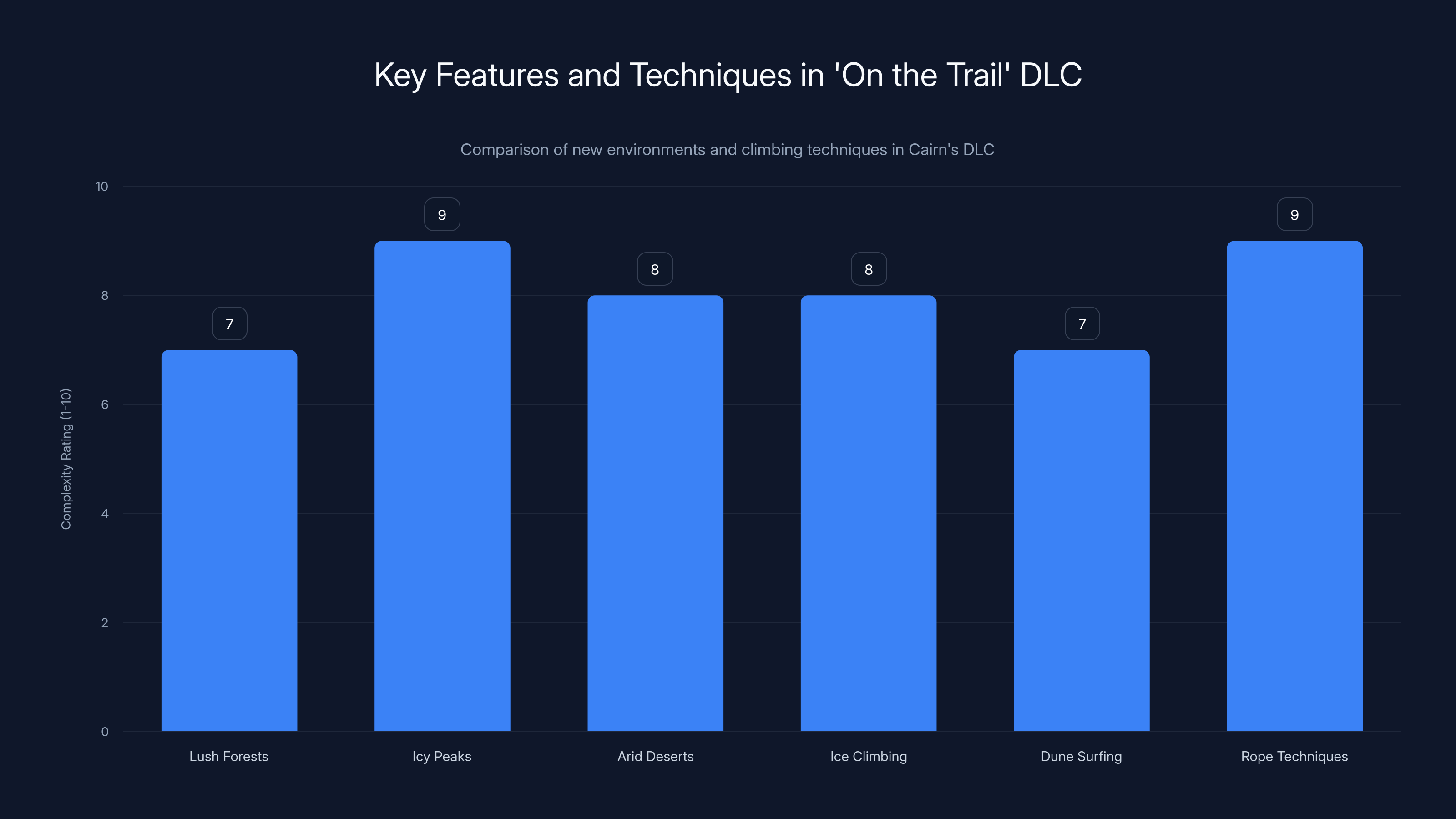 Key Features and Techniques in 'On the Trail' DLC