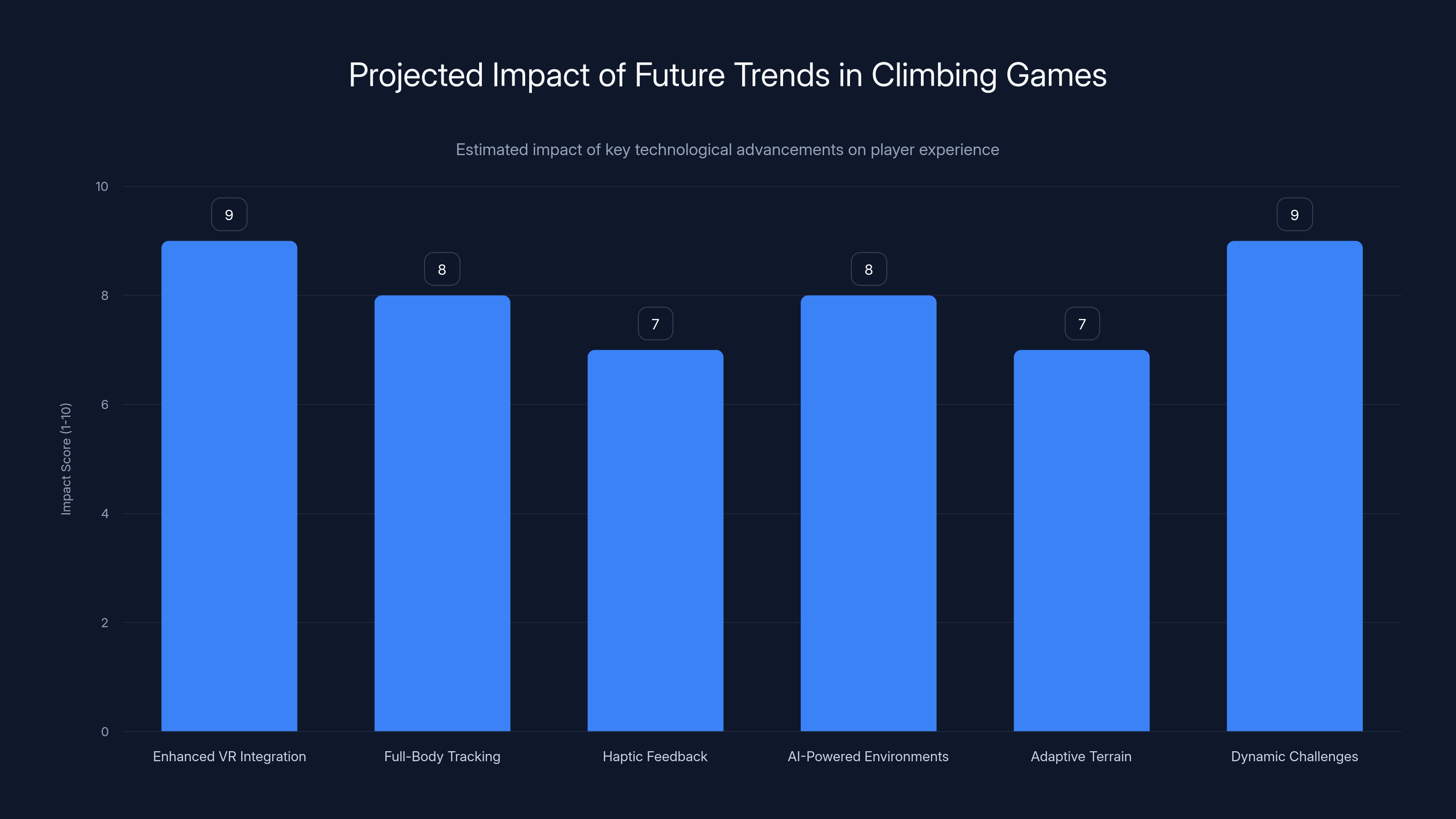 Projected Impact of Future Trends in Climbing Games