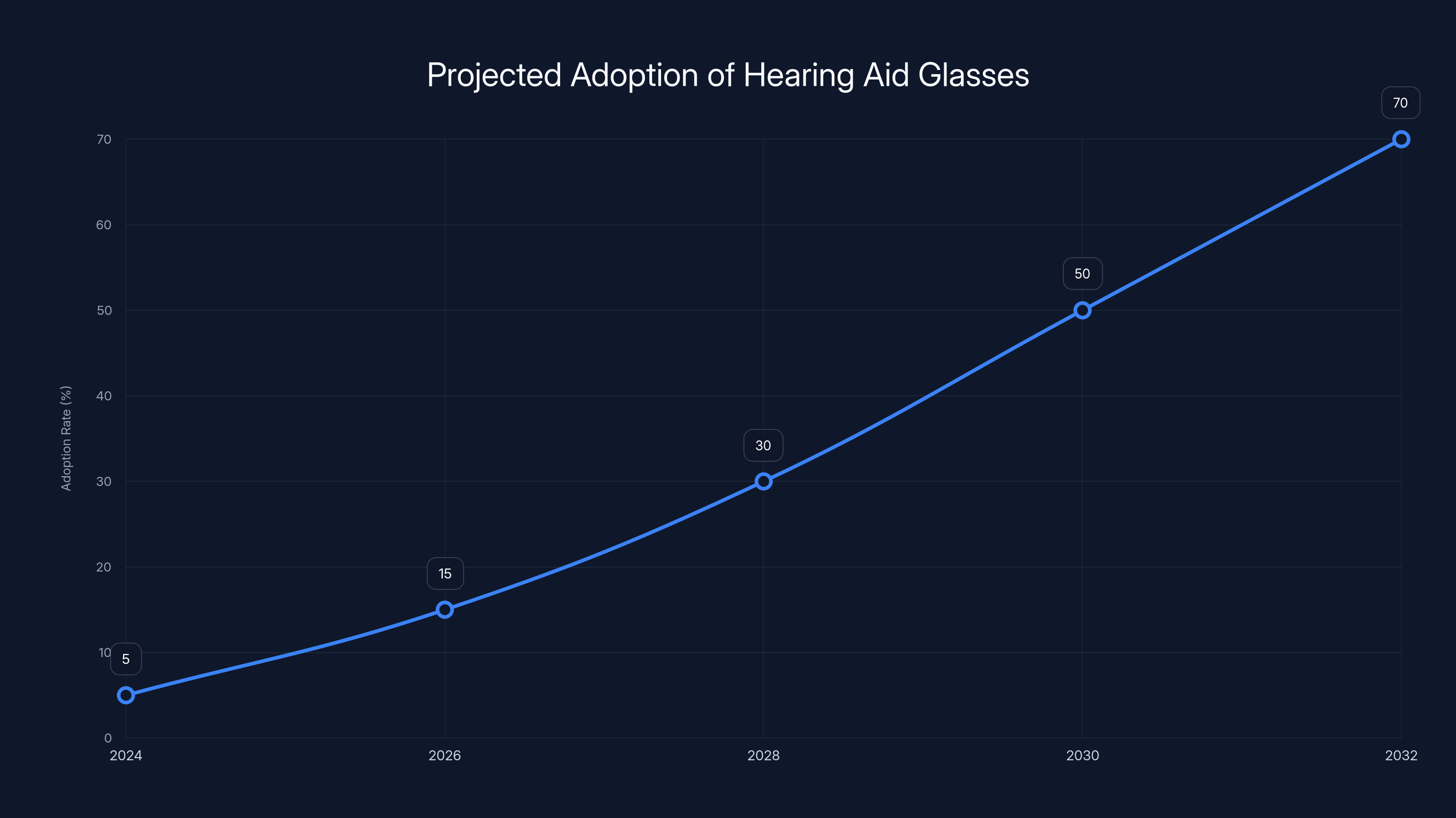 Projected Adoption of Hearing Aid Glasses