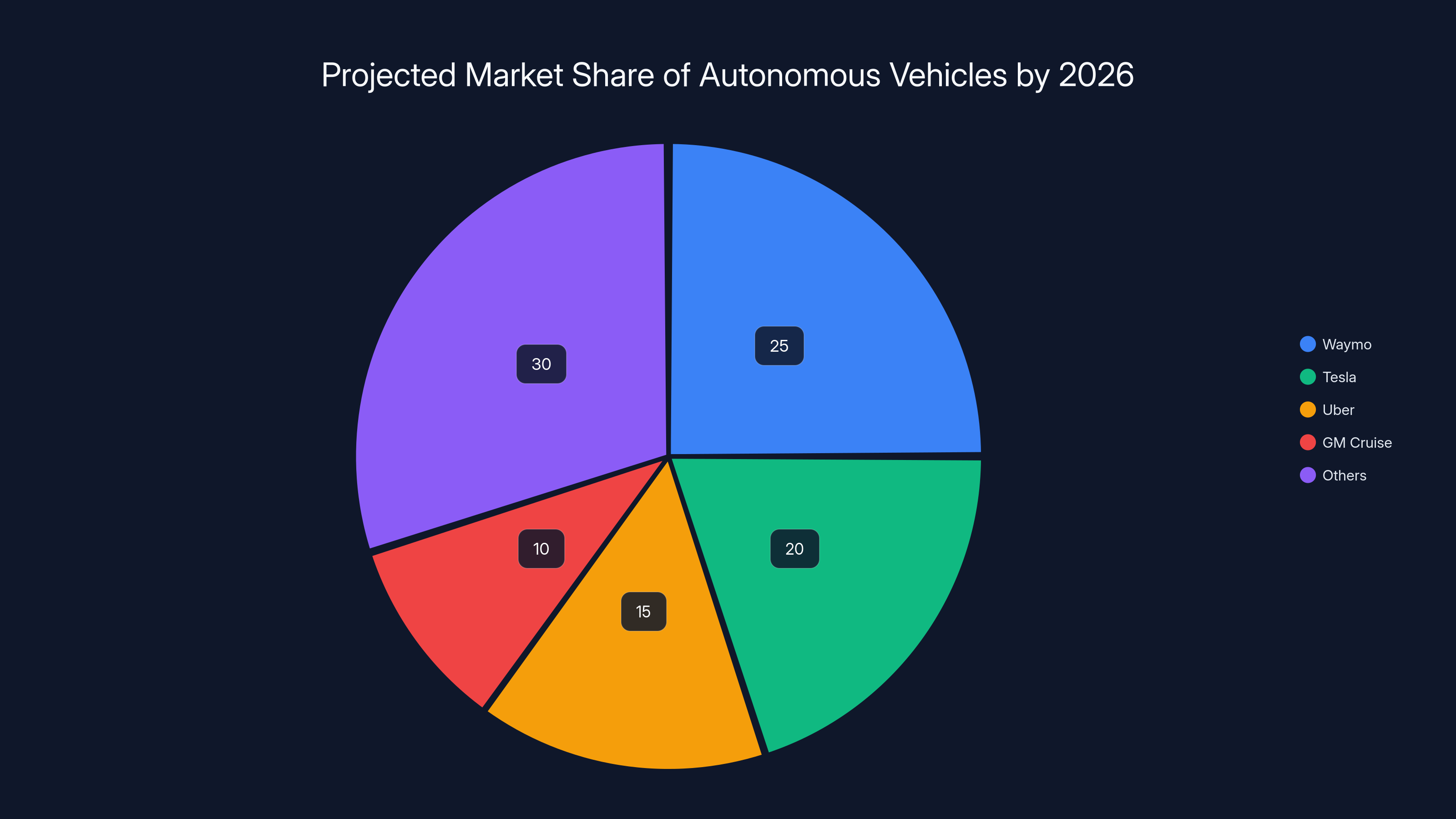Projected Market Share of Autonomous Vehicles by 2026