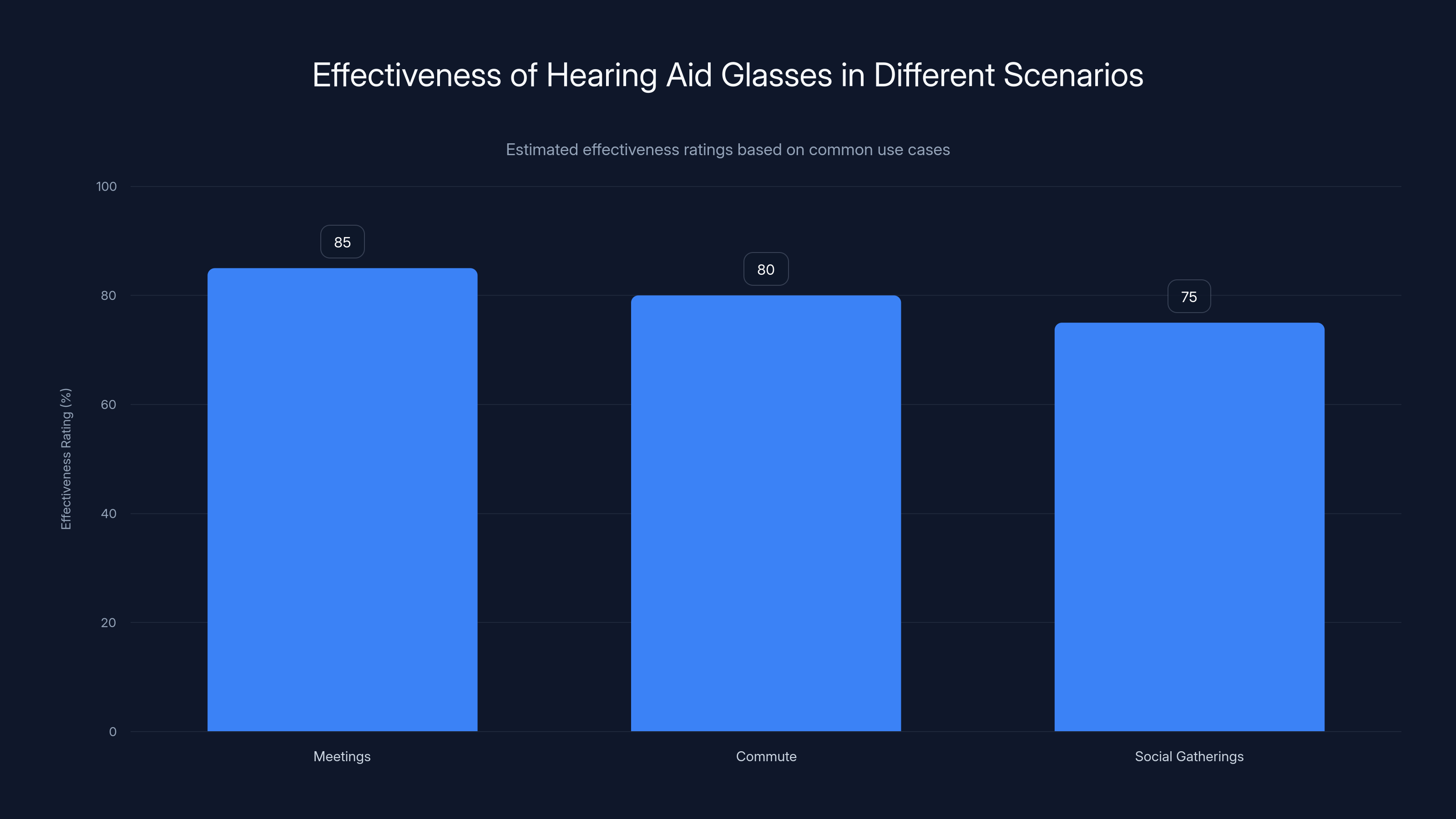 Effectiveness of Hearing Aid Glasses in Different Scenarios