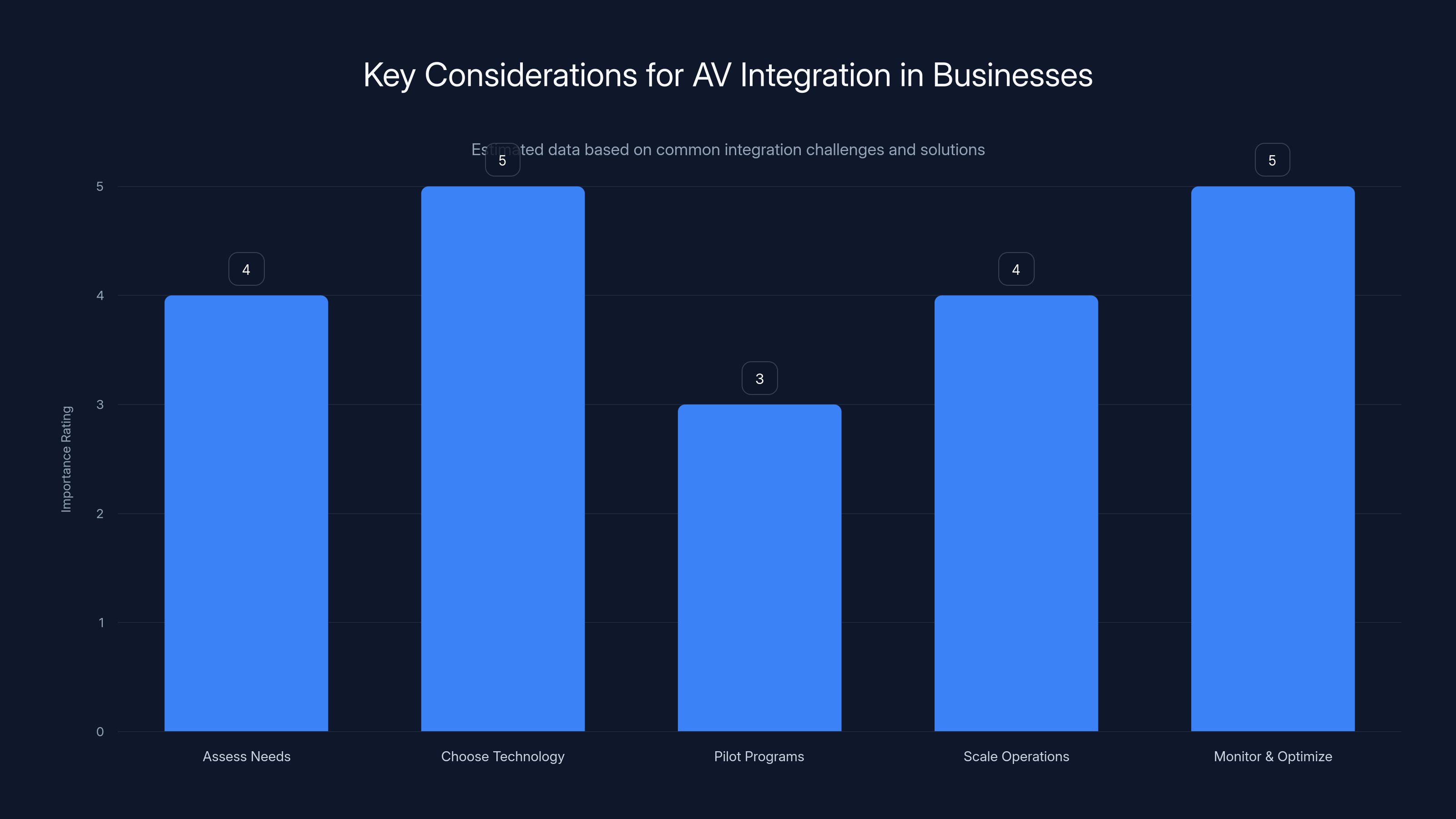 Key Considerations for AV Integration in Businesses